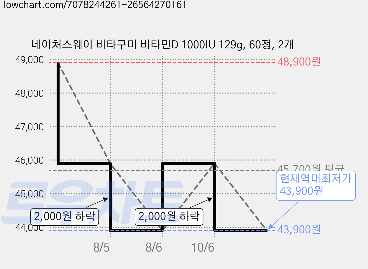 네이처스웨이 비타구미 비타민D 1000IU 129g, 60정, 2개 가격 변동 차트, 현재가 43,900원, 역대최저가