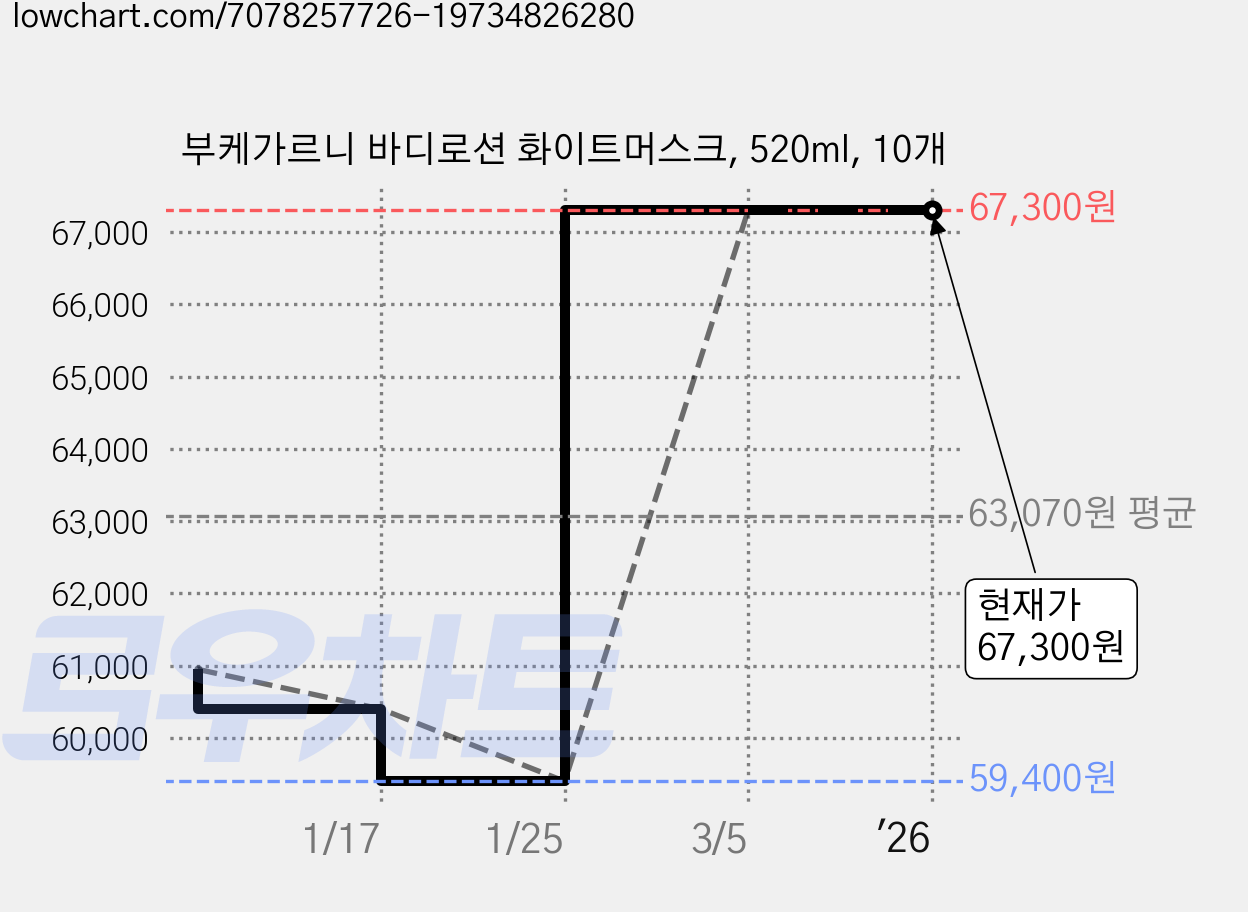 부케가르니 바디로션 화이트머스크, 520ml, 10개 가격 변동 차트, 현재가 67,300원, 역대최저가