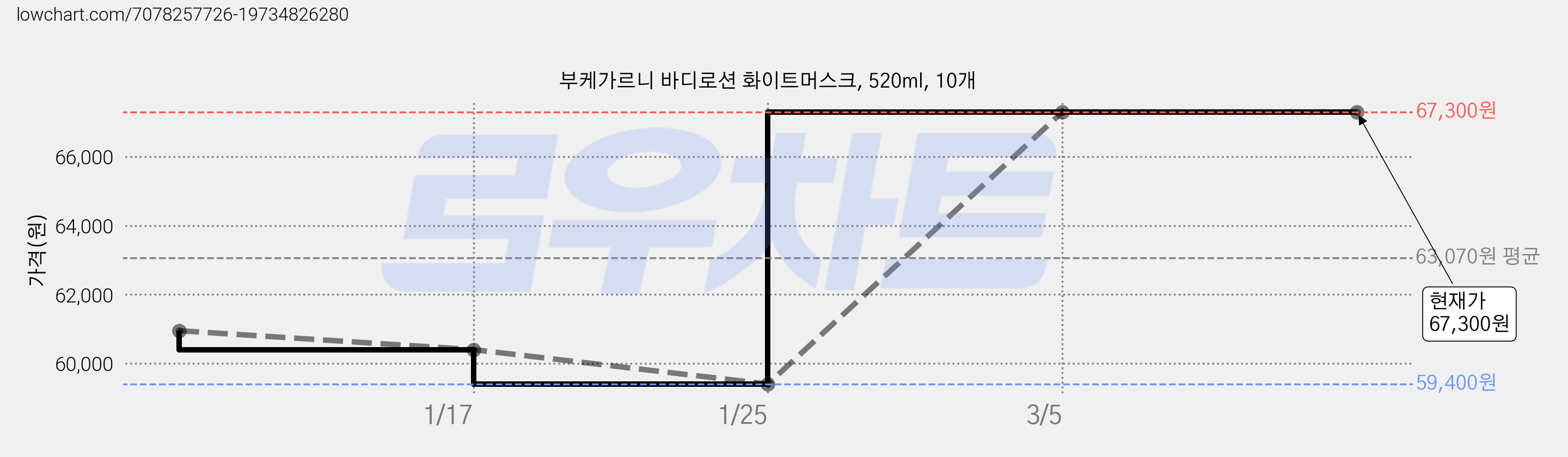 부케가르니 바디로션 화이트머스크, 520ml, 10개 가격 변동 차트, 현재가 67,300원, 역대최저가