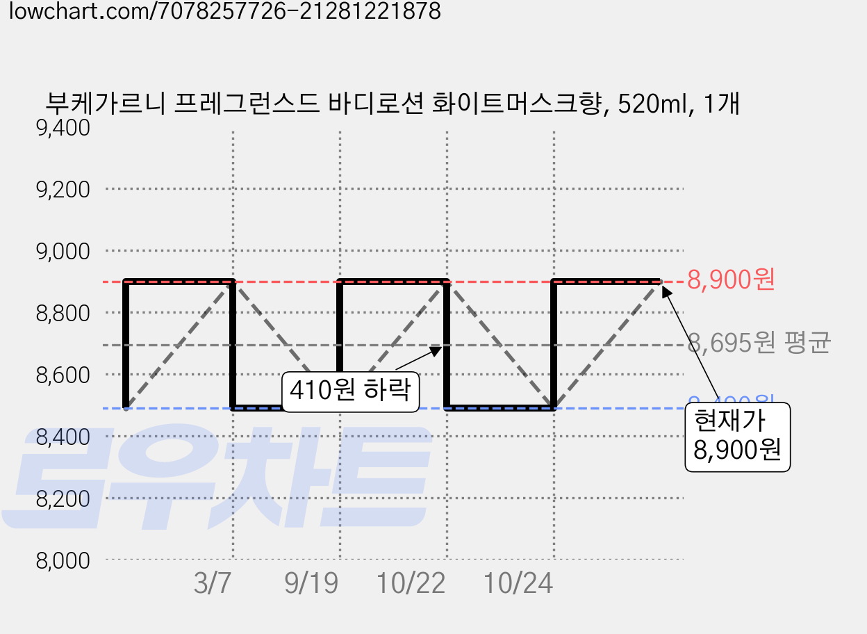 부케가르니 프레그런스드 바디로션 화이트머스크향, 520ml, 1개 가격 변동 차트, 현재가 8,900원, 관측 최저가 7,360원