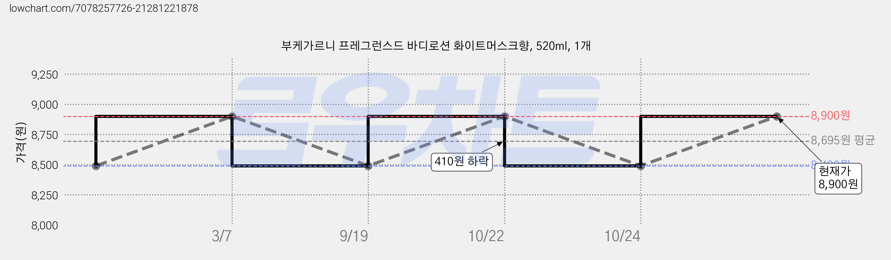 부케가르니 프레그런스드 바디로션 화이트머스크향, 520ml, 1개 가격 변동 차트, 현재가 8,900원, 관측 최저가 7,360원
