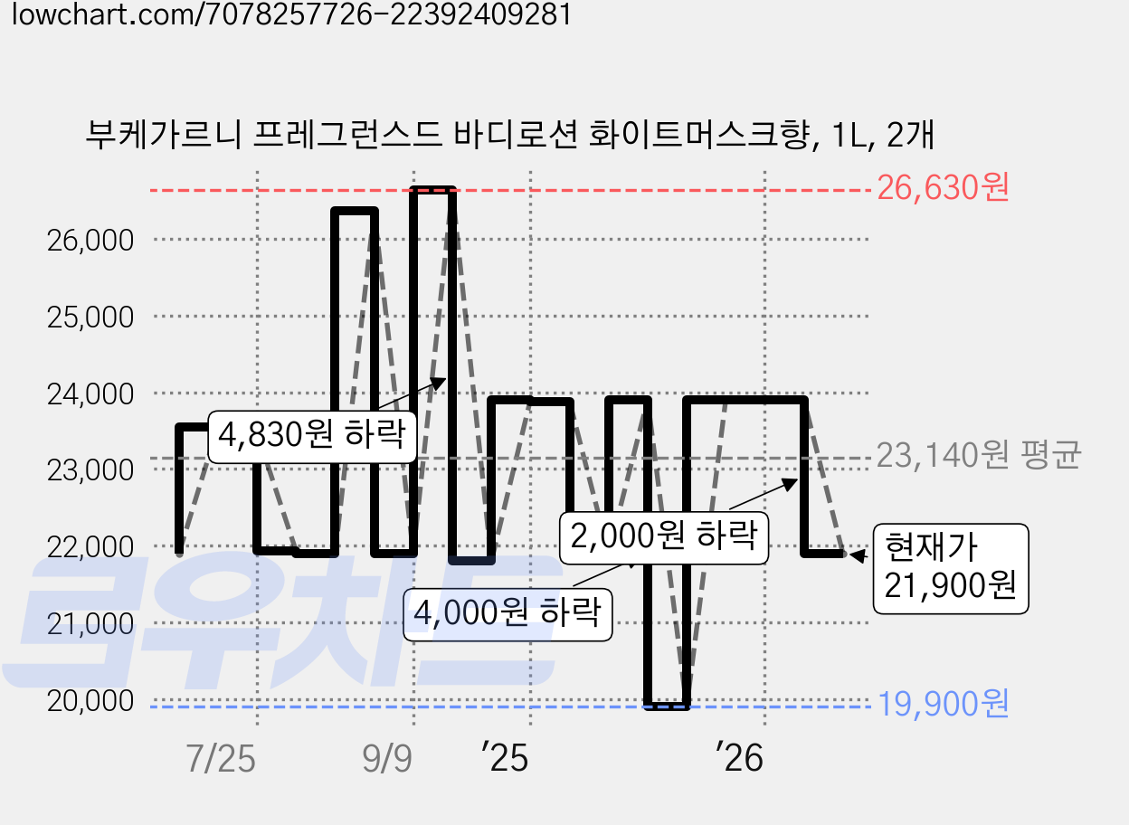 부케가르니 프레그런스드 바디로션 화이트머스크향, 1L, 2개 가격 변동 차트, 현재가 21,900원, 관측 최저가 19,900원
