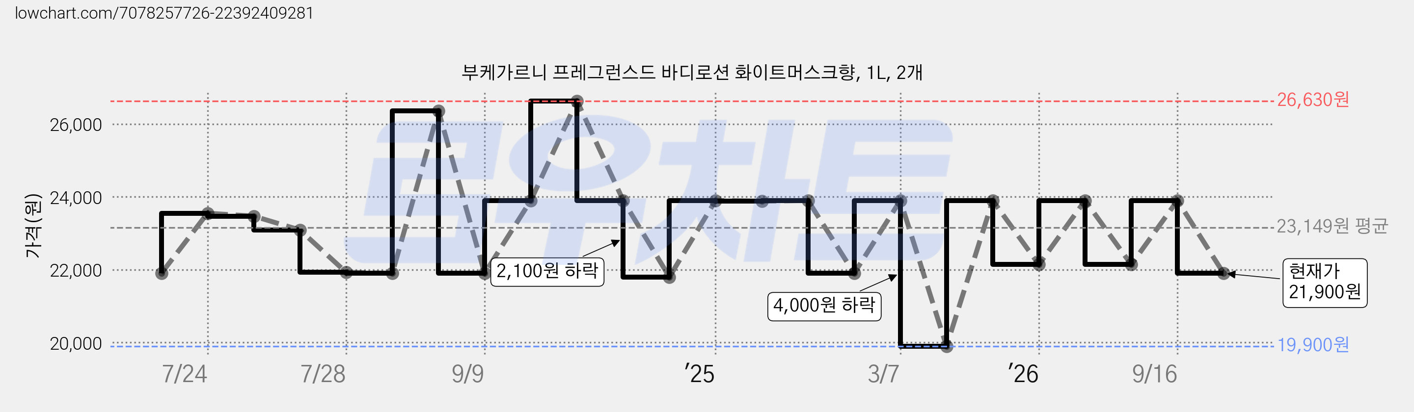 부케가르니 프레그런스드 바디로션 화이트머스크향, 1L, 2개 가격 변동 차트, 현재가 21,900원, 관측 최저가 19,900원