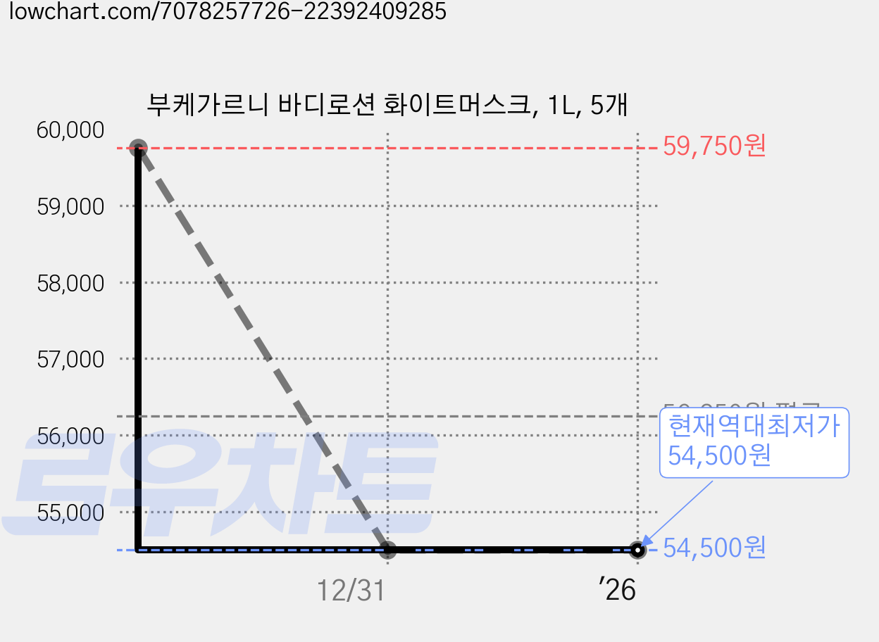 부케가르니 바디로션 화이트머스크, 1L, 5개 가격 변동 차트, 현재가 54,500원, 역대최저가