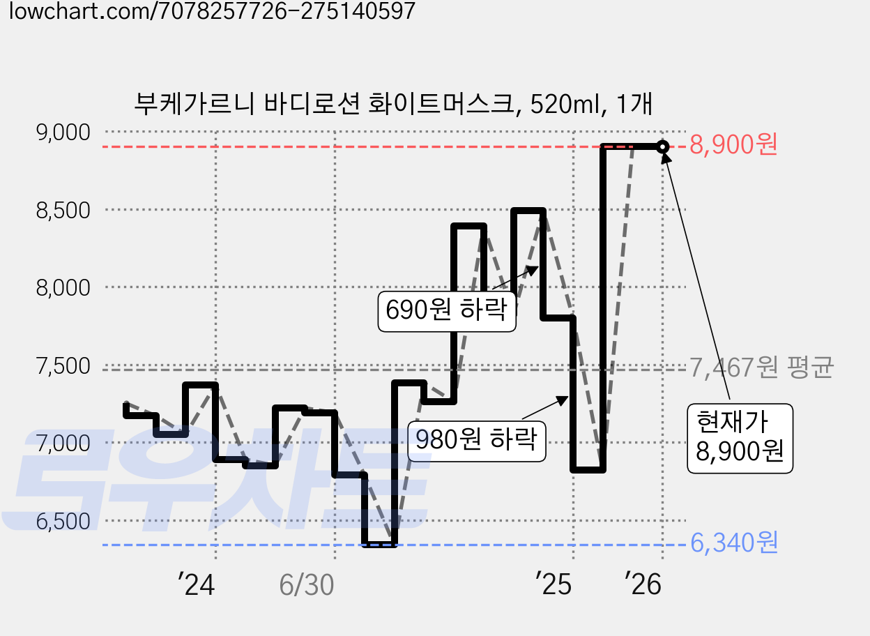 부케가르니 바디로션 화이트머스크, 520ml, 1개 가격 변동 차트, 현재가 8,900원, 관측 최저가 6,340원