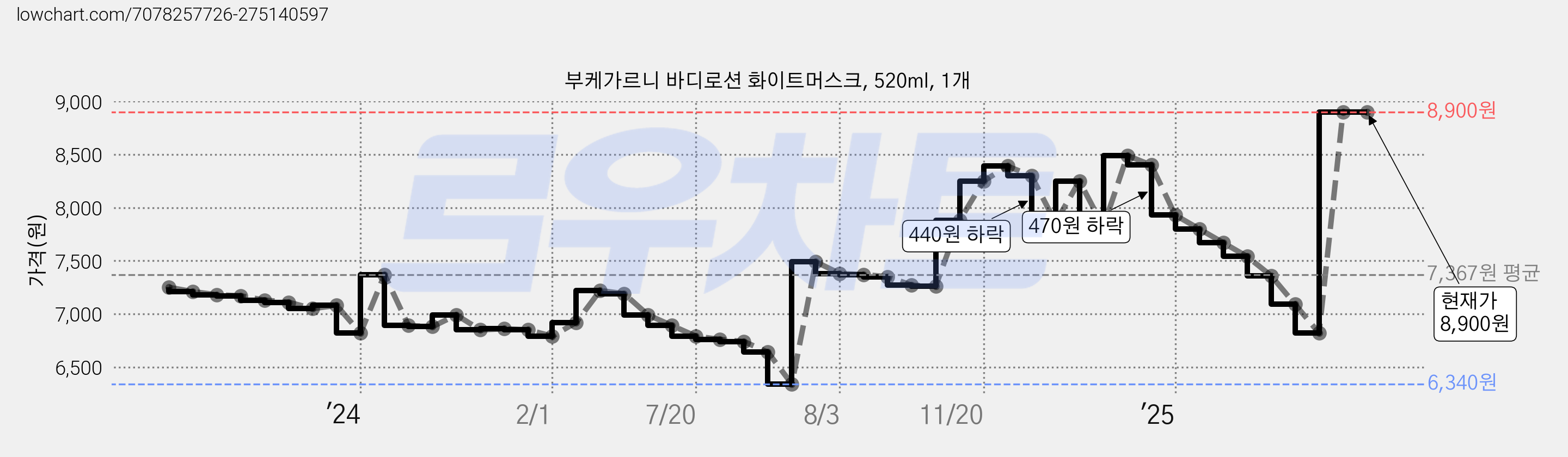 부케가르니 바디로션 화이트머스크, 520ml, 1개 가격 변동 차트, 현재가 8,900원, 관측 최저가 6,340원