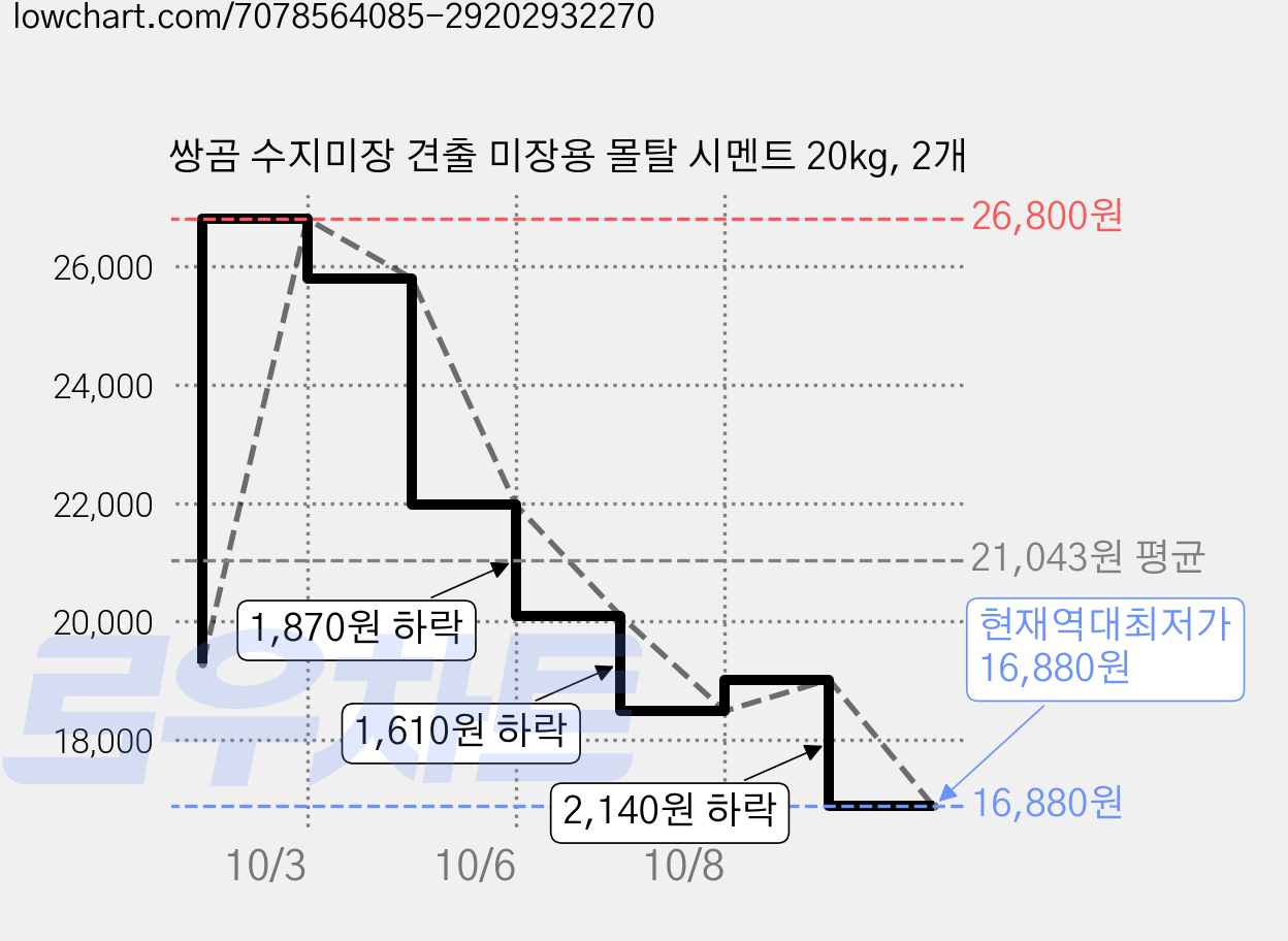 쌍곰 수지미장 견출 미장용 몰탈 시멘트 20kg, 2개 가격 변동 차트, 현재가 16,880원, 역대최저가