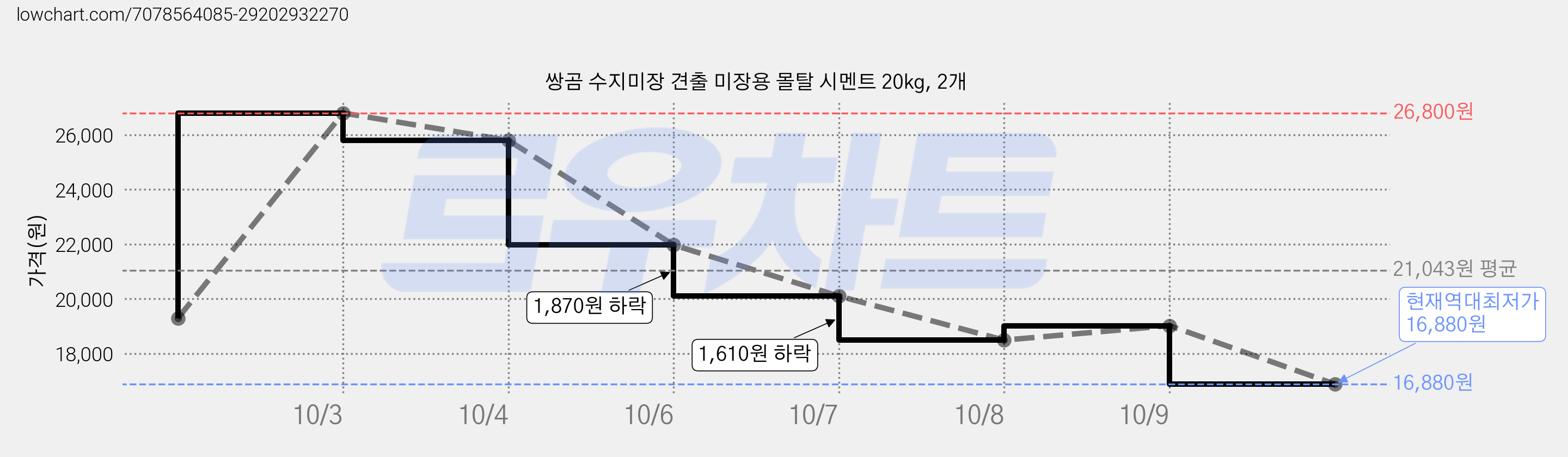 쌍곰 수지미장 견출 미장용 몰탈 시멘트 20kg, 2개 가격 변동 차트, 현재가 16,880원, 역대최저가