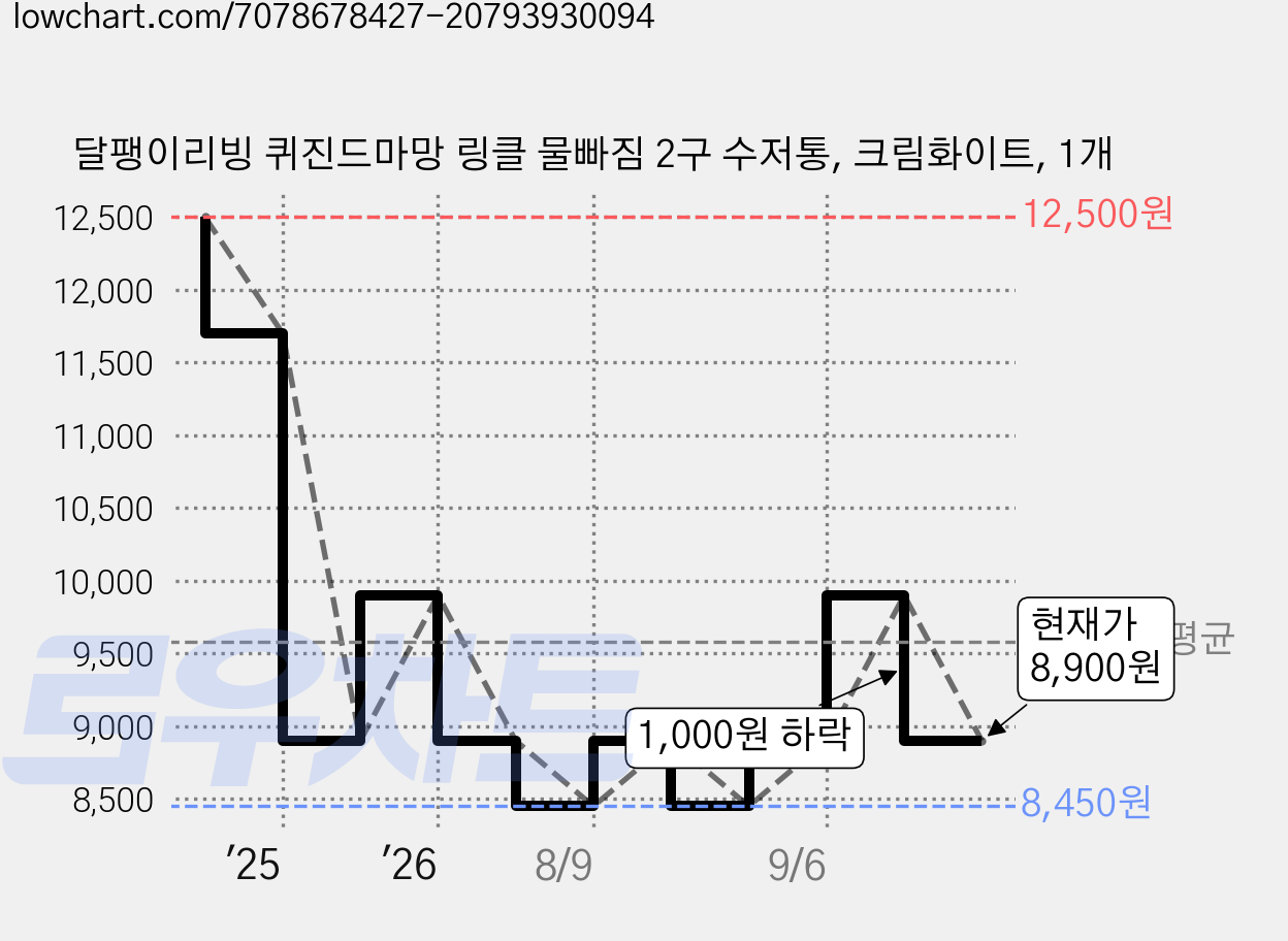달팽이리빙 퀴진드마망 링클 물빠짐 2구 수저통, 크림화이트, 1개 가격 변동 차트, 현재가 8,900원, 관측 최저가 8,450원
