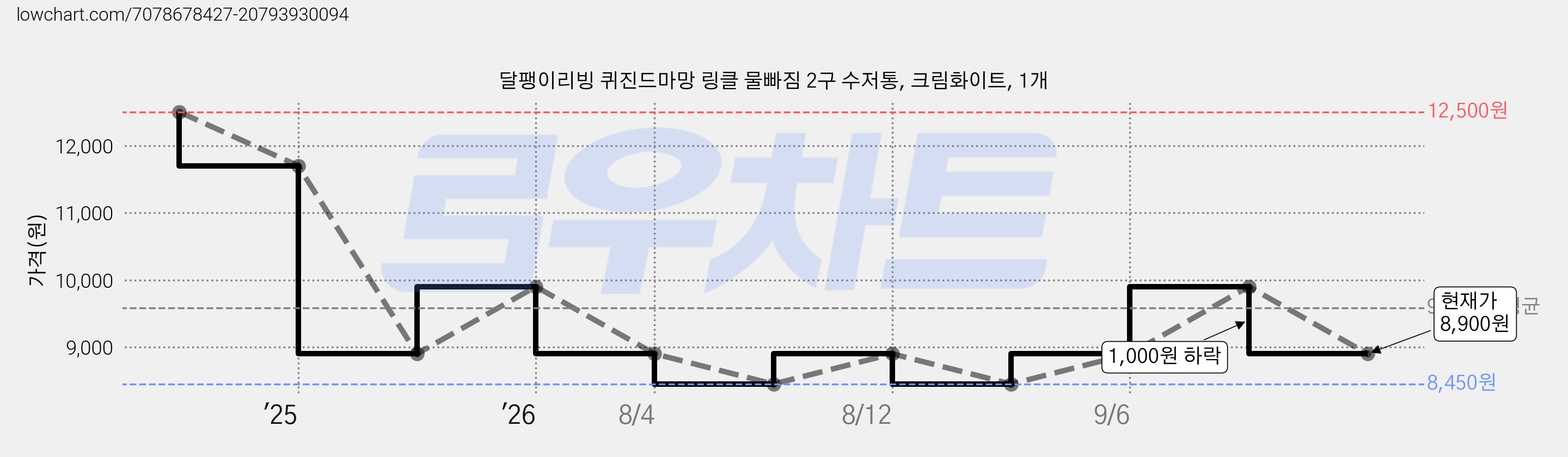 달팽이리빙 퀴진드마망 링클 물빠짐 2구 수저통, 크림화이트, 1개 가격 변동 차트, 현재가 8,900원, 관측 최저가 8,450원