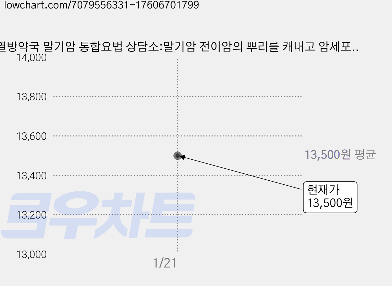 열방약국 말기암 통합요법 상담소:말기암 전이암의 뿌리를 캐내고 암세포를 정상세포로 만드는 놀라운 경험!, 김훈하, 리더북스 가격 변동 차트, 현재가 13,500원