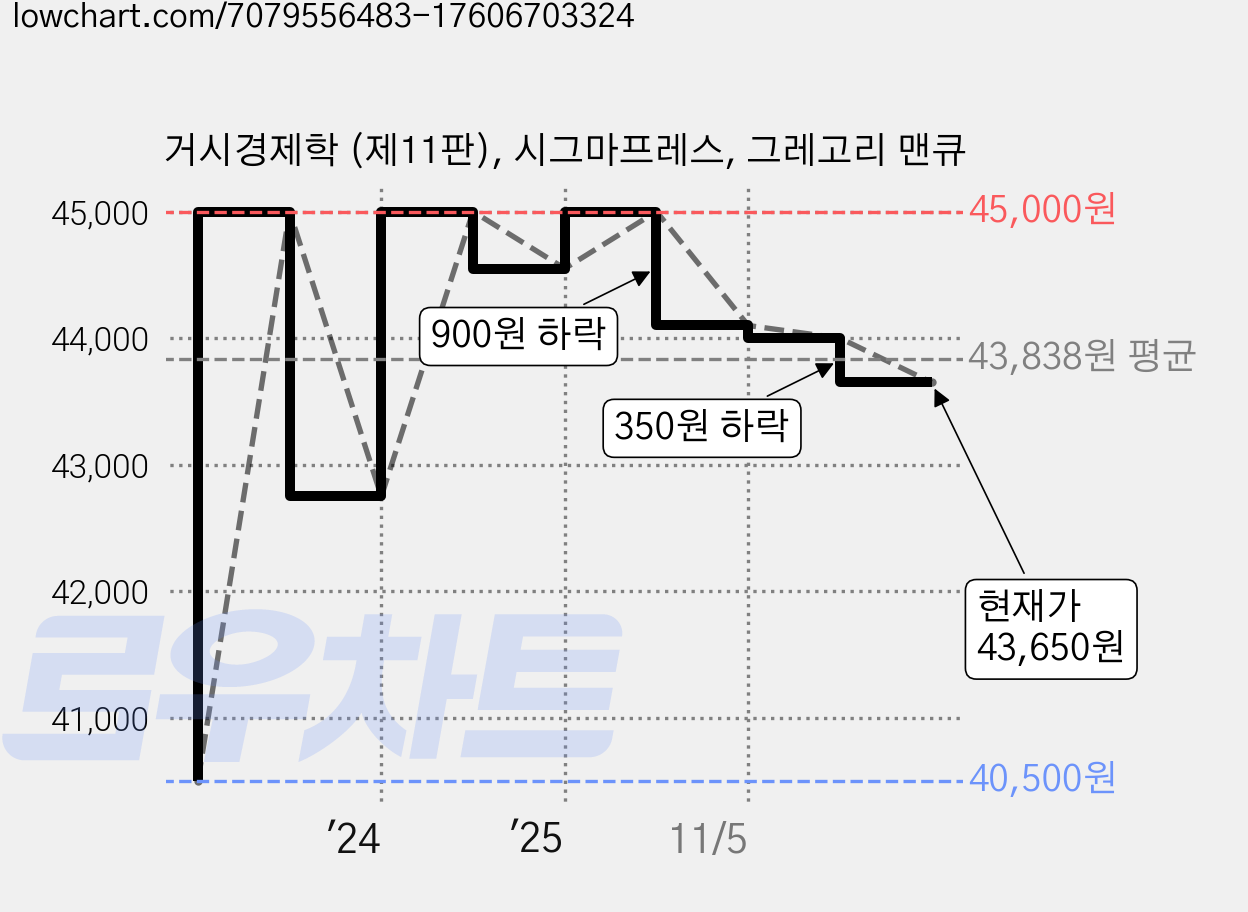거시경제학 (제11판), 시그마프레스, 그레고리 맨큐 가격 변동 차트, 현재가 43,650원, 관측 최저가 40,500원