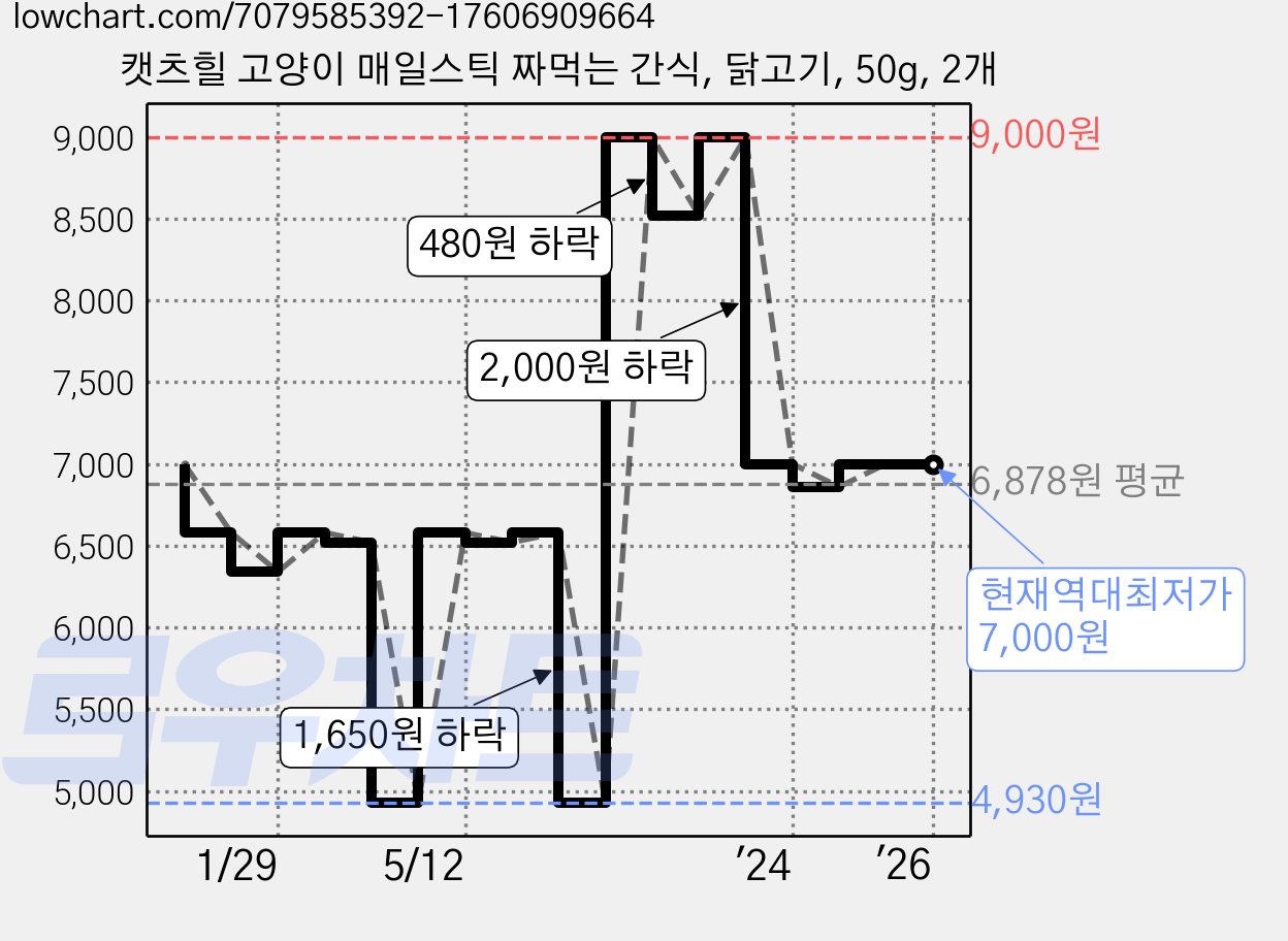 캣츠힐 고양이 매일스틱 짜먹는 간식, 닭고기, 50g, 2개 가격 변동 차트, 현재가 7,000원, 역대최저가