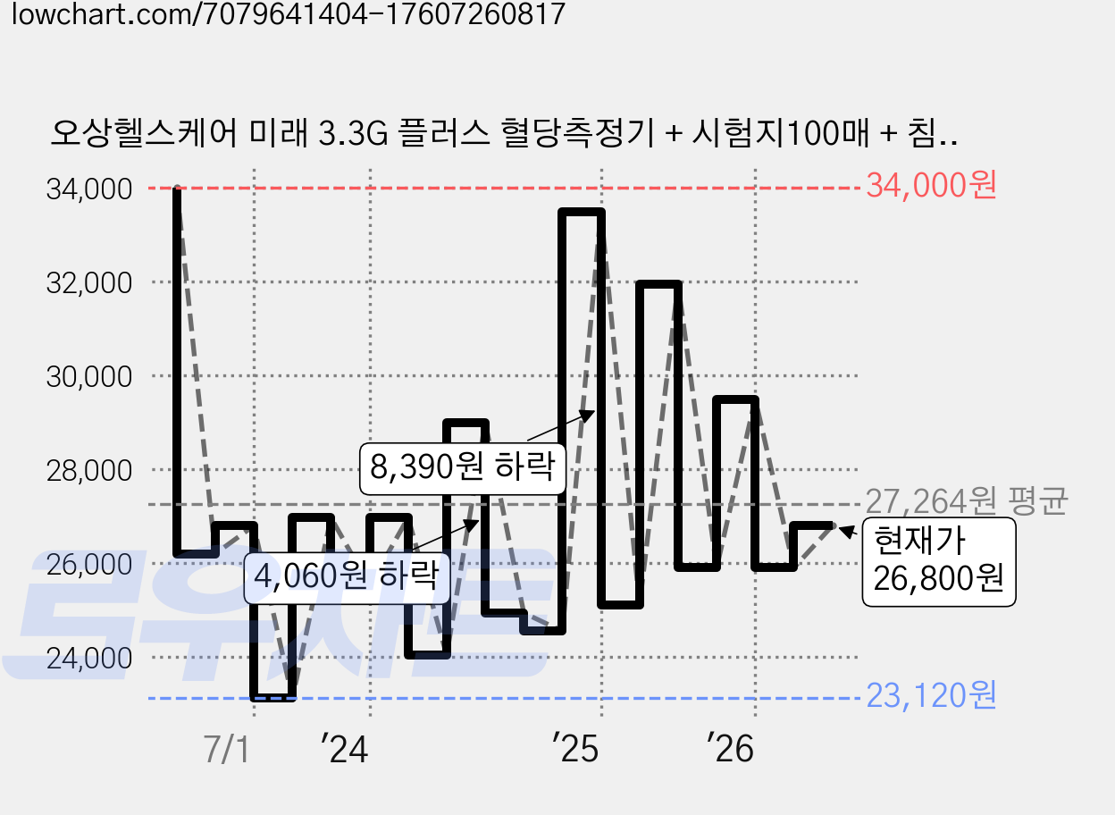 오상헬스케어 미래 3.3G 플러스 혈당측정기 + 시험지100매 + 침 110 + 솜 100매 세트, 1세트 가격 변동 차트, 현재가 26,800원, 관측 최저가 23,120원