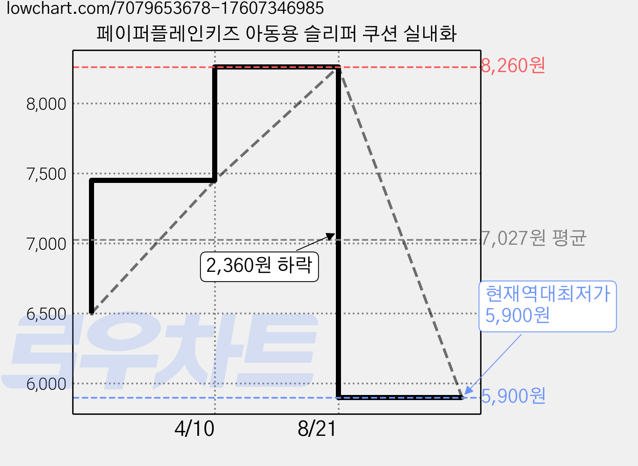 페이퍼플레인키즈 아동용 슬리퍼 쿠션 실내화 가격 변동 차트, 현재가 5,900원, 역대최저가