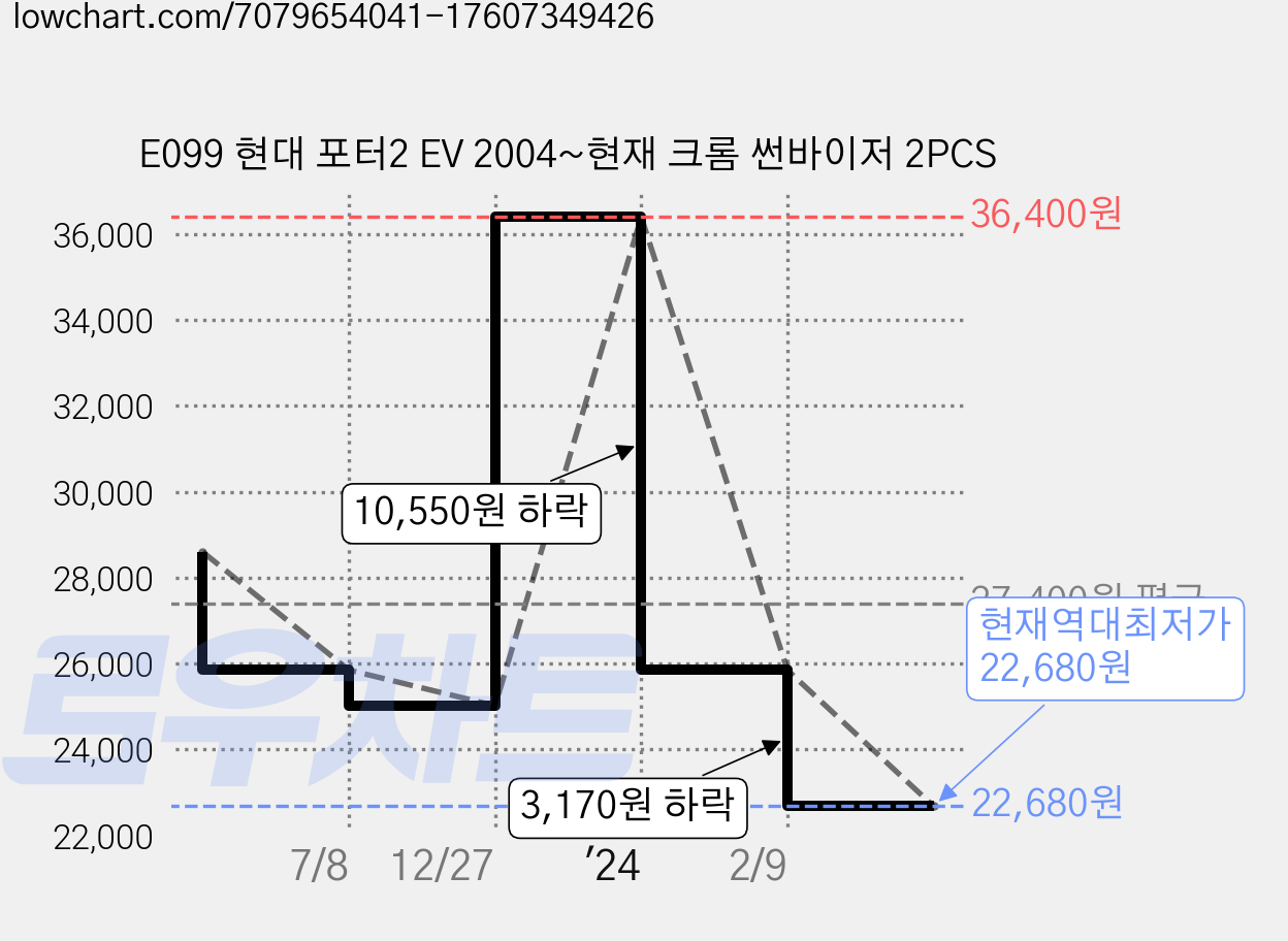 E099 현대 포터2 EV 2004~현재 크롬 썬바이저 2PCS 가격 변동 차트, 현재가 22,680원, 역대최저가