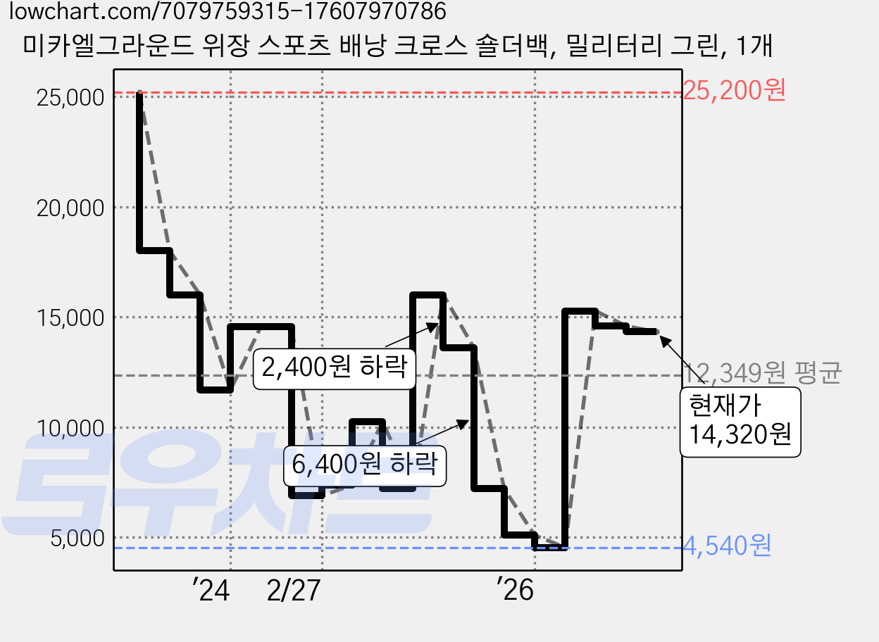 미카엘그라운드 위장 스포츠 배낭 크로스 숄더백, 밀리터리 그린, 1개 가격 변동 차트, 현재가 14,320원, 관측 최저가 4,540원
