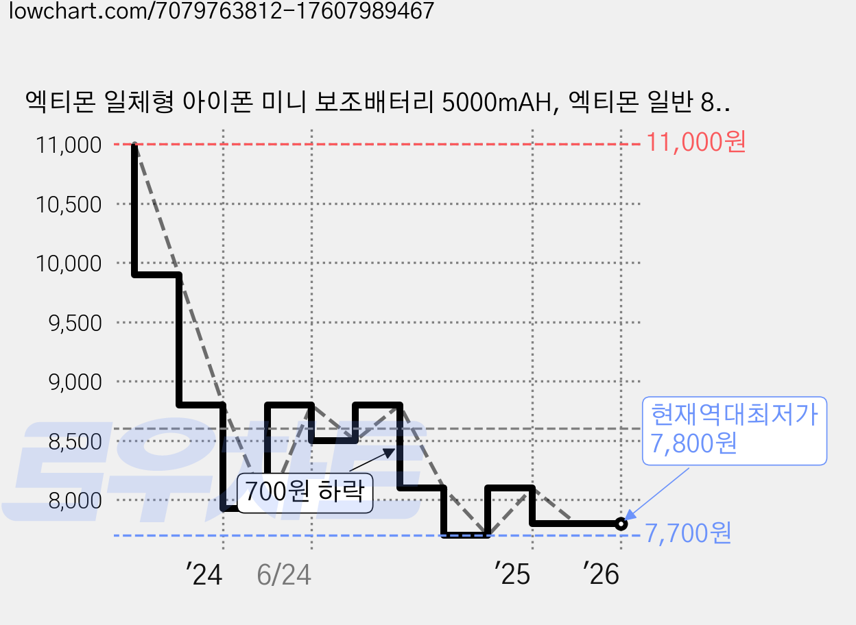 엑티몬 일체형 아이폰 미니 보조배터리 5000mAH, 엑티몬 일반 8핀, 8핀 가격 변동 차트, 현재가 7,800원, 역대최저가