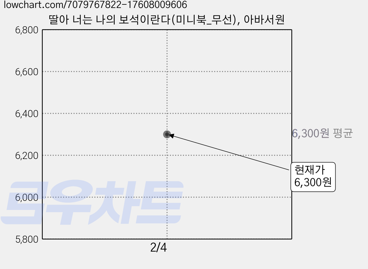 딸아 너는 나의 보석이란다(미니북_무선), 아바서원 가격 변동 차트, 현재가 6,300원