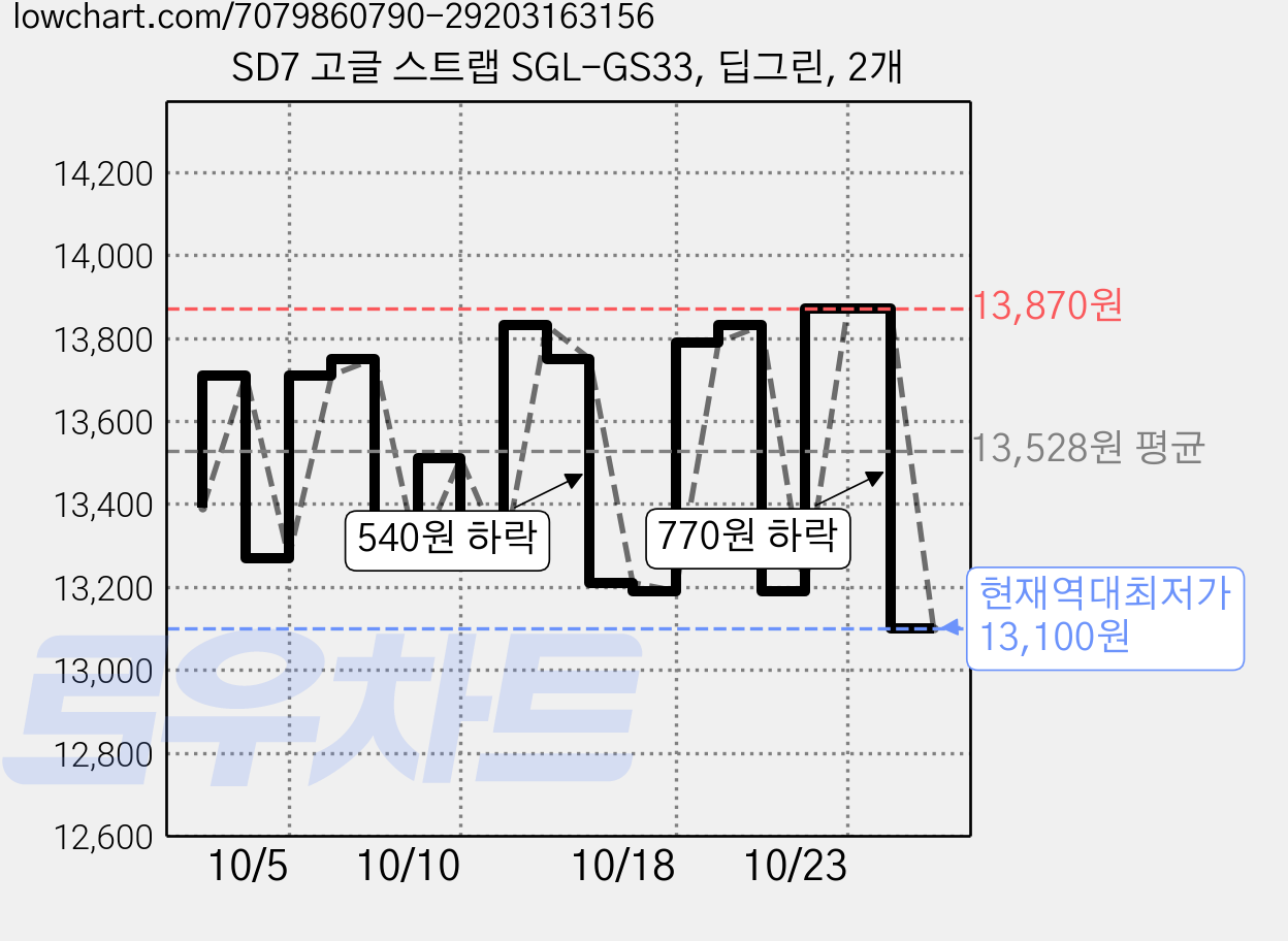 SD7 고글 스트랩 SGL-GS33, 딥그린, 2개 가격 변동 차트, 현재가 13,100원, 역대최저가