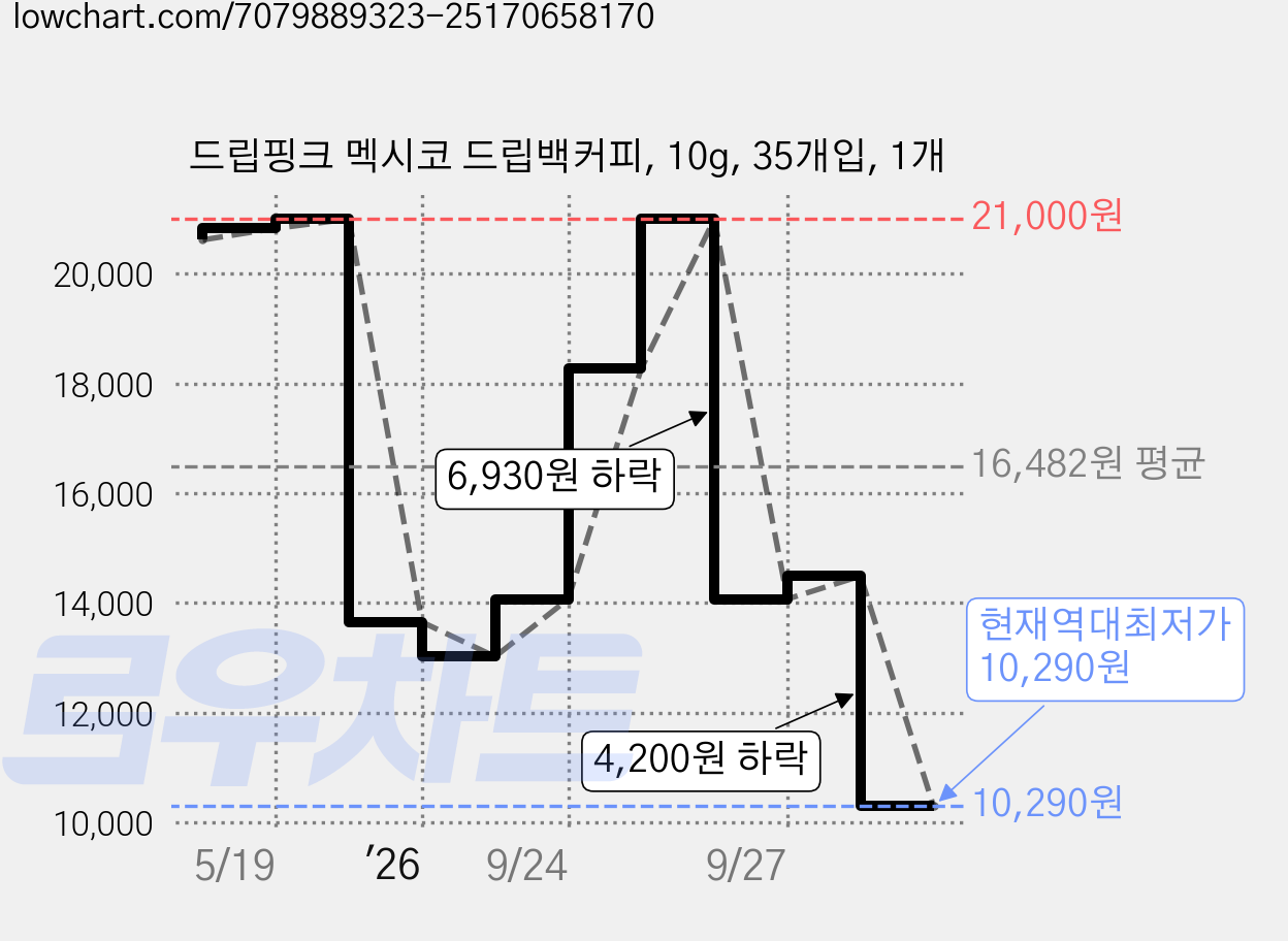 드립핑크 멕시코 드립백커피, 10g, 35개입, 1개 가격 변동 차트, 현재가 10,290원, 역대최저가