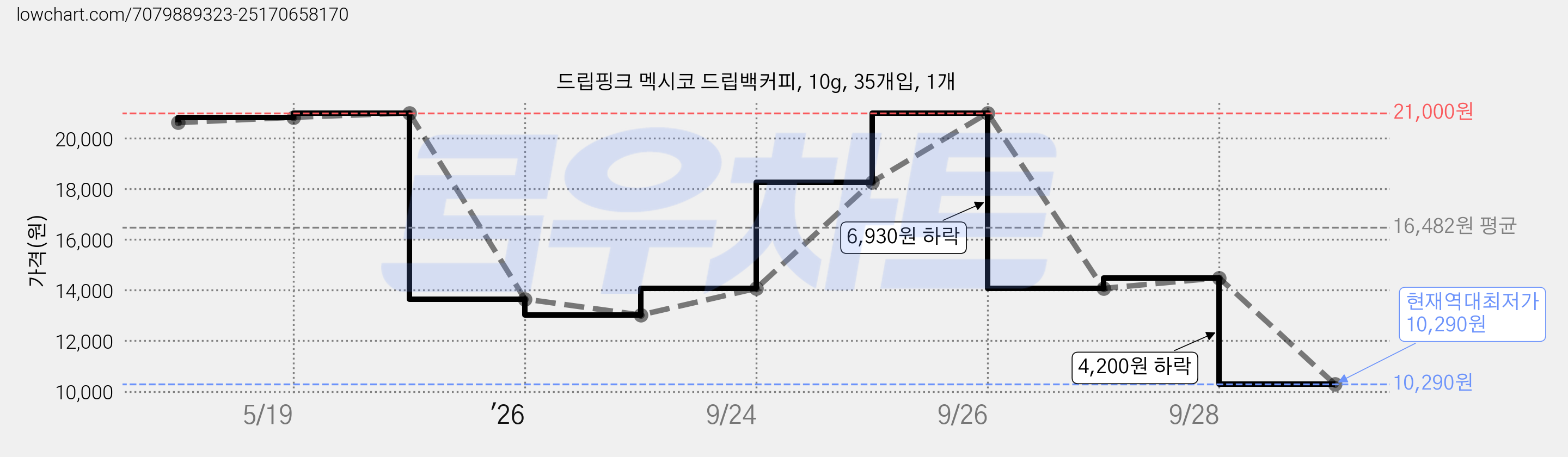 드립핑크 멕시코 드립백커피, 10g, 35개입, 1개 가격 변동 차트, 현재가 10,290원, 역대최저가