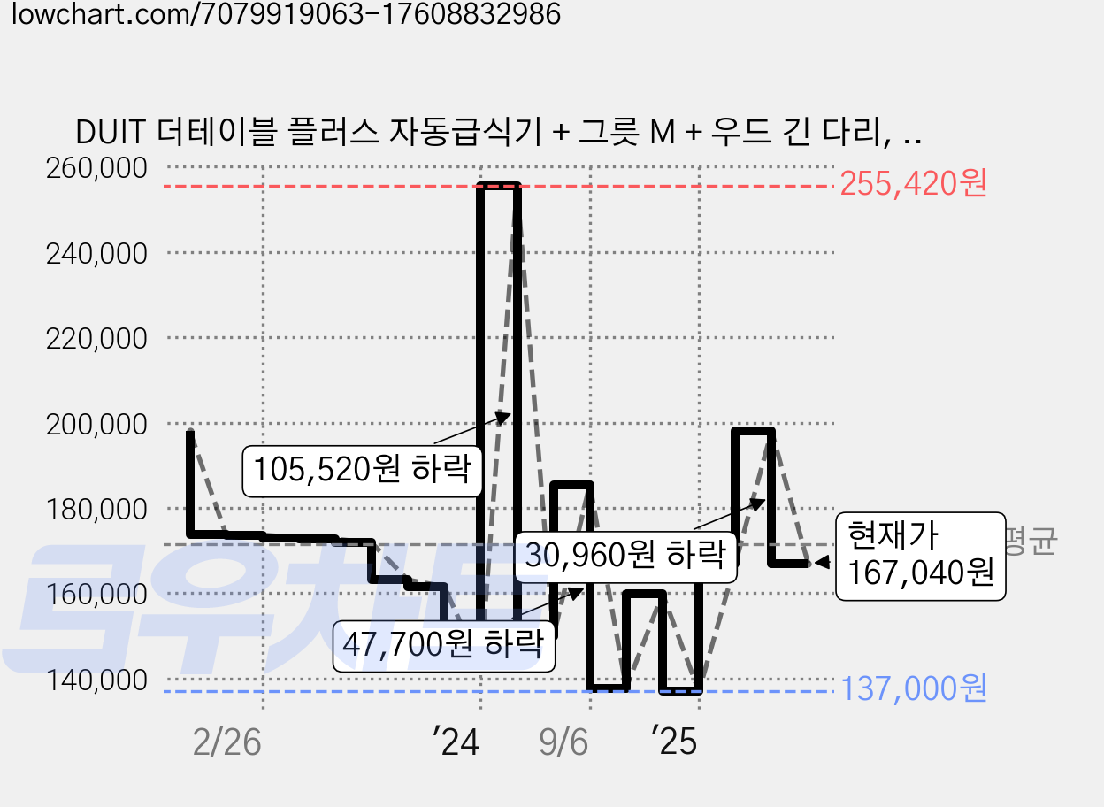 DUIT 더테이블 플러스 자동급식기 + 그릇 M + 우드 긴 다리, 3L, 혼합색상, 1세트 가격 변동 차트, 현재가 167,040원, 관측 최저가 136,300원