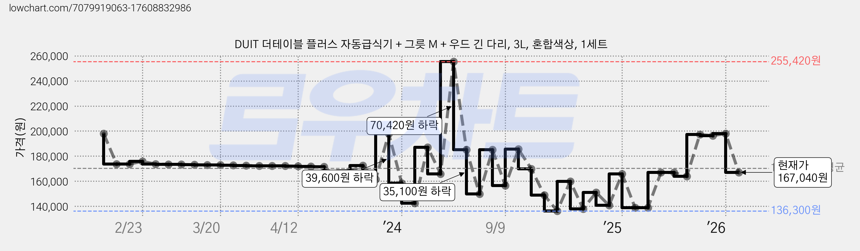 DUIT 더테이블 플러스 자동급식기 + 그릇 M + 우드 긴 다리, 3L, 혼합색상, 1세트 가격 변동 차트, 현재가 167,040원, 관측 최저가 136,300원