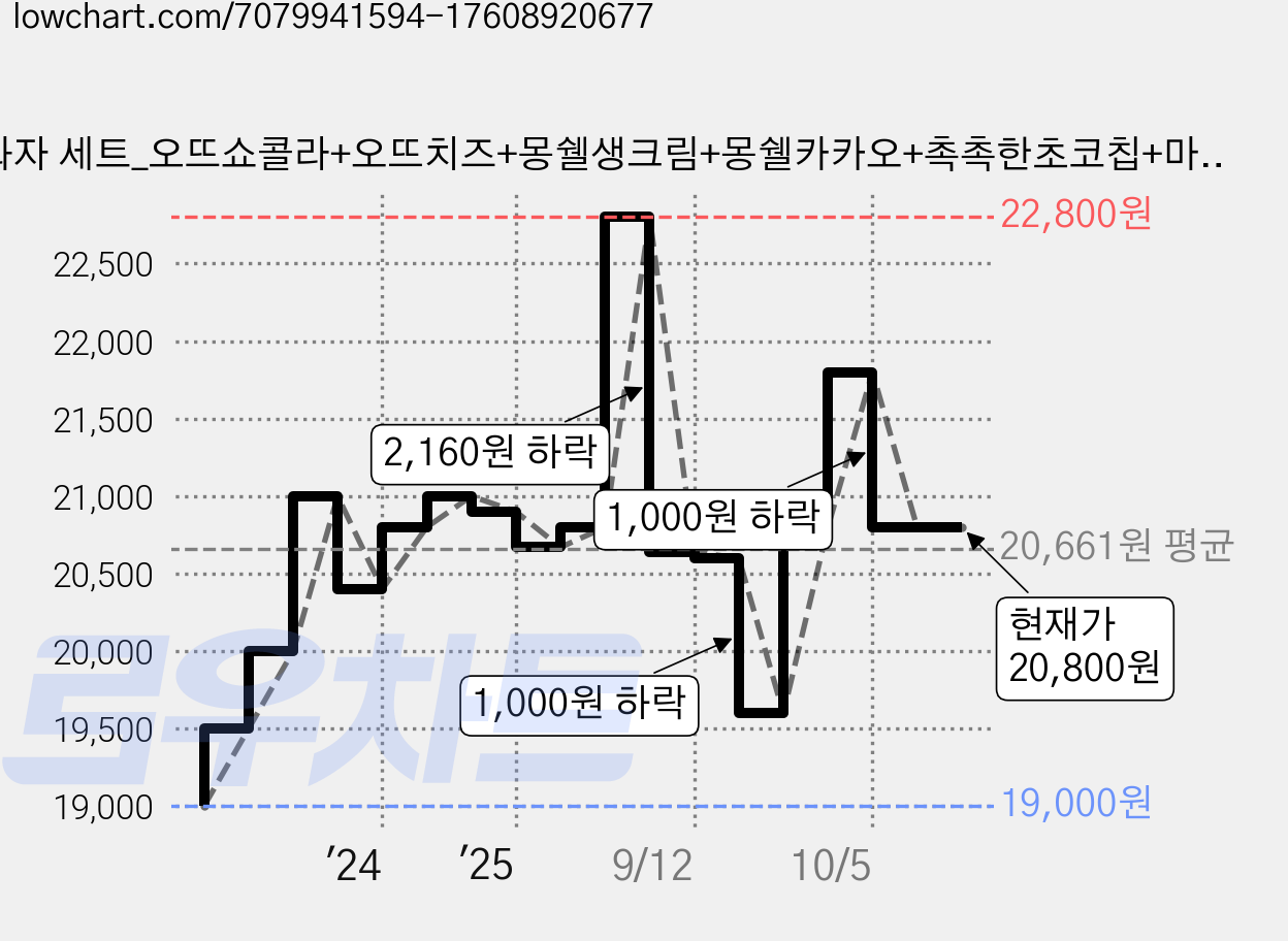 곽과자 세트_오뜨쇼콜라+오뜨치즈+몽쉘생크림+몽쉘카카오+촉촉한초코칩+마가렛트 * 안전포장 *, 오뜨쇼콜라+오뜨치즈+몽쉘생크림+몽쉘카카오+촉촉한초코칩+마가렛트, 1세트 가격 변동 차트, 현재가 20,800원, 관측 최저가 19,000원