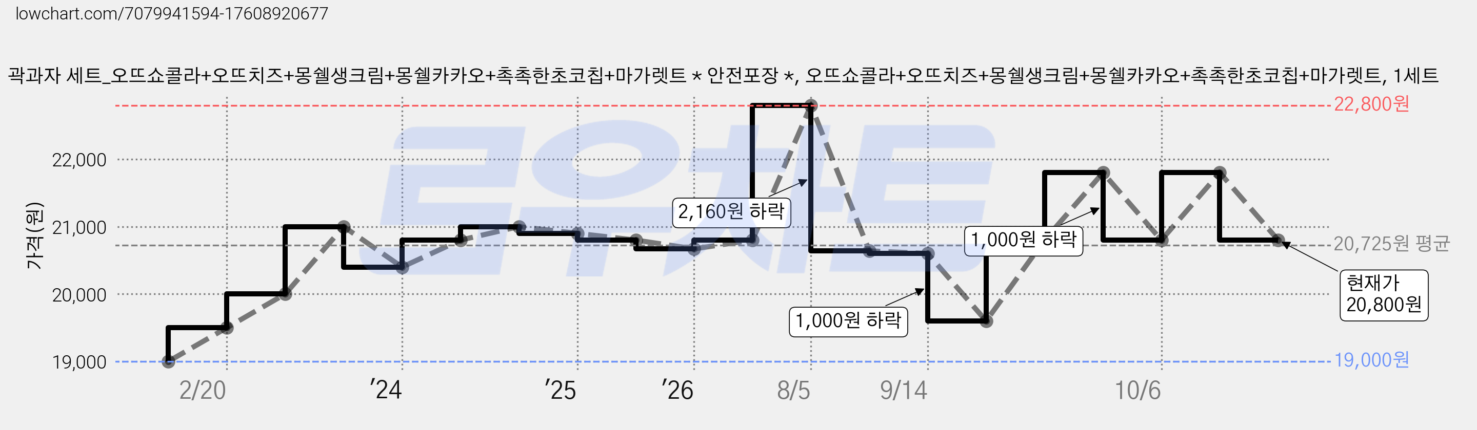 곽과자 세트_오뜨쇼콜라+오뜨치즈+몽쉘생크림+몽쉘카카오+촉촉한초코칩+마가렛트 * 안전포장 *, 오뜨쇼콜라+오뜨치즈+몽쉘생크림+몽쉘카카오+촉촉한초코칩+마가렛트, 1세트 가격 변동 차트, 현재가 20,800원, 관측 최저가 19,000원