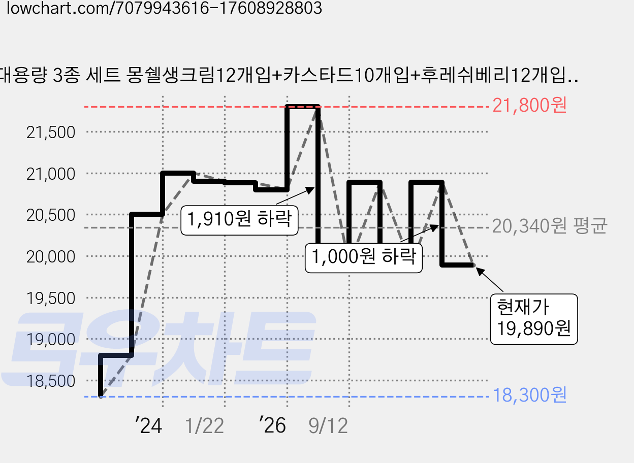 대용량 3종 세트 몽쉘생크림12개입+카스타드10개입+후레쉬베리12개입, 몽쉘12개입+카스타드10개입+후레쉬베리12개입, 1세트 가격 변동 차트, 현재가 19,890원, 관측 최저가 18,300원