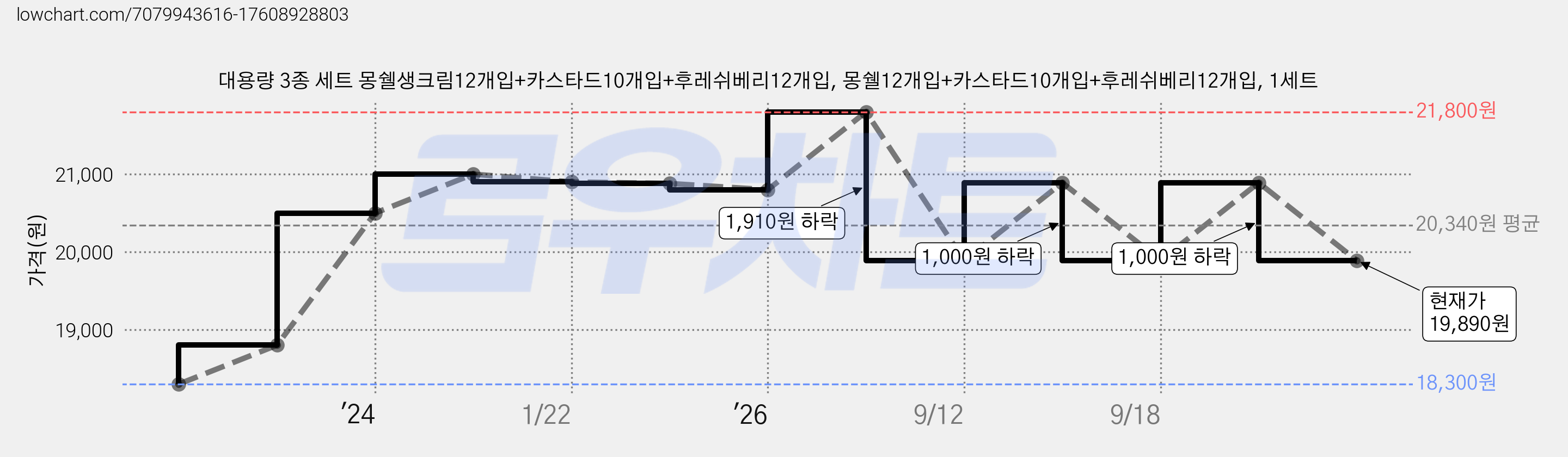 대용량 3종 세트 몽쉘생크림12개입+카스타드10개입+후레쉬베리12개입, 몽쉘12개입+카스타드10개입+후레쉬베리12개입, 1세트 가격 변동 차트, 현재가 19,890원, 관측 최저가 18,300원
