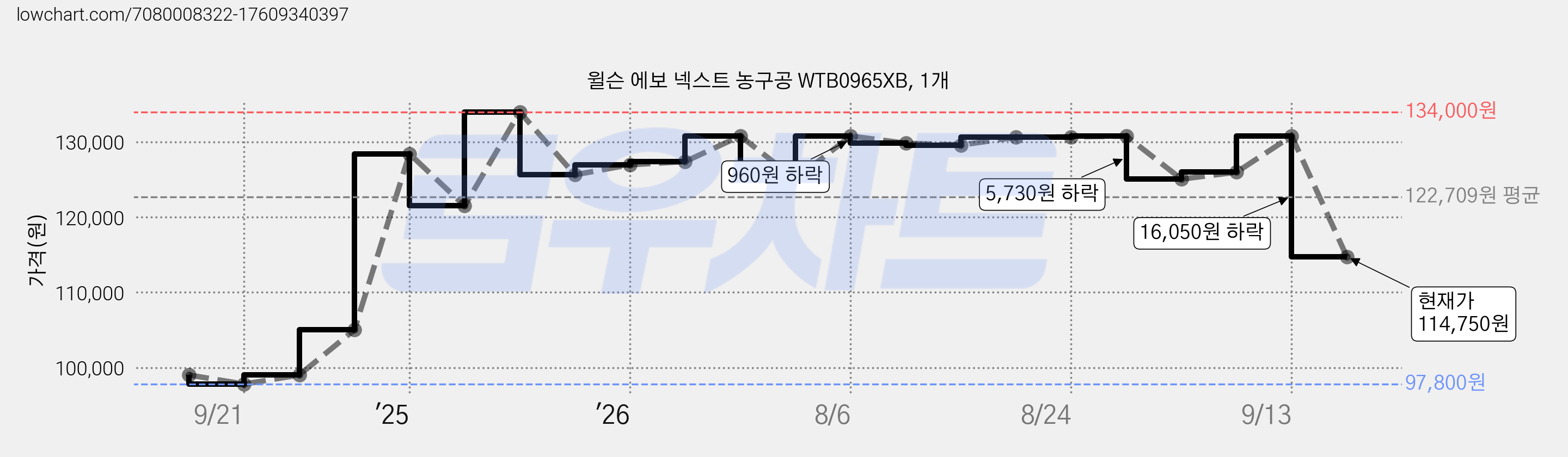 윌슨 에보 넥스트 농구공 WTB0965XB, 1개 가격 변동 차트, 현재가 114,750원, 관측 최저가 97,800원