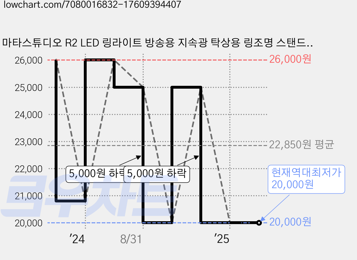 마타스튜디오 R2 LED 링라이트 방송용 지속광 탁상용 링조명 스탠드, R2W(화이트), 1개 가격 변동 차트, 현재가 20,000원, 역대최저가