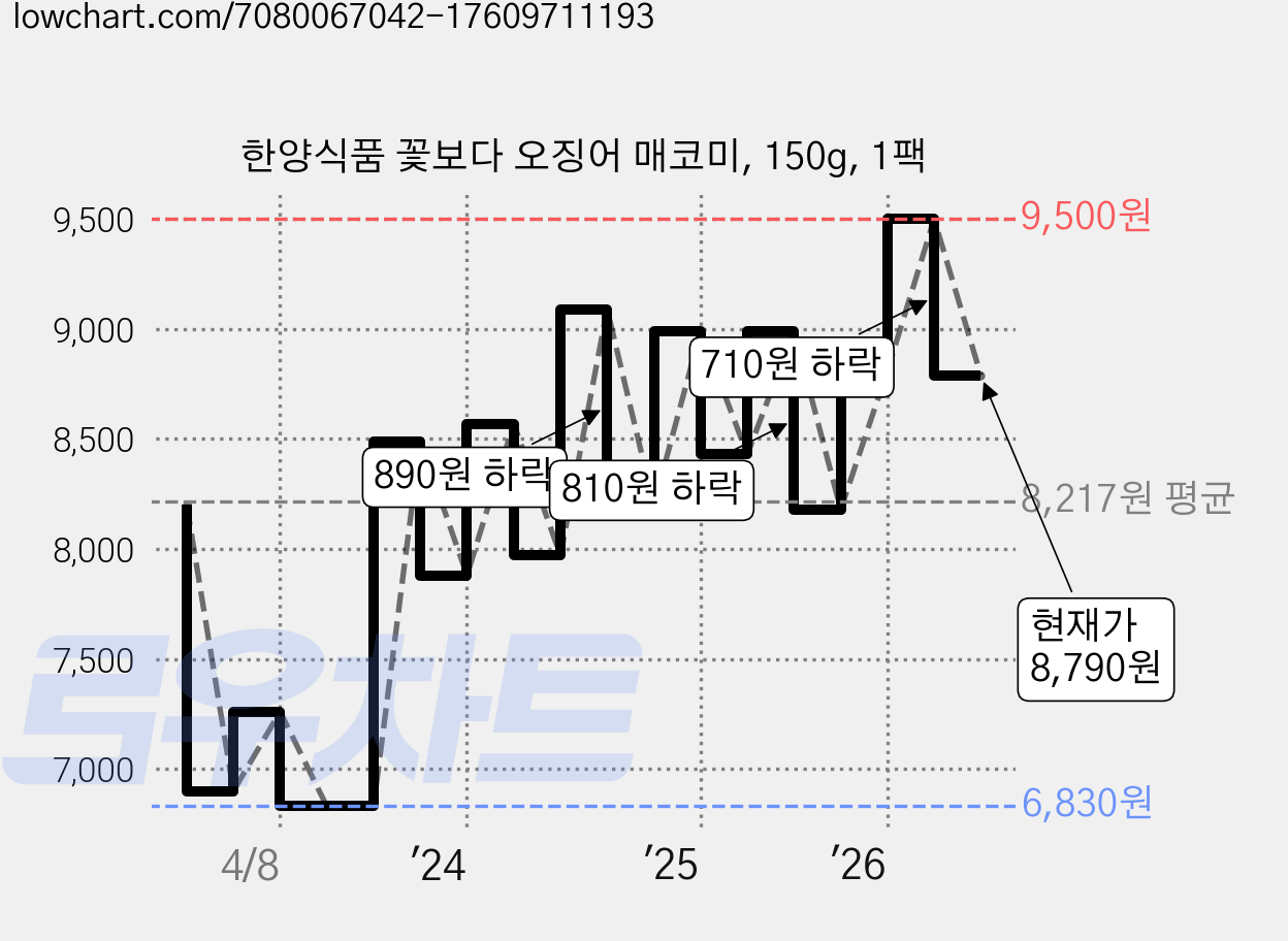 한양식품 꽃보다 오징어 매코미, 150g, 1팩 가격 변동 차트, 현재가 8,790원, 관측 최저가 6,790원
