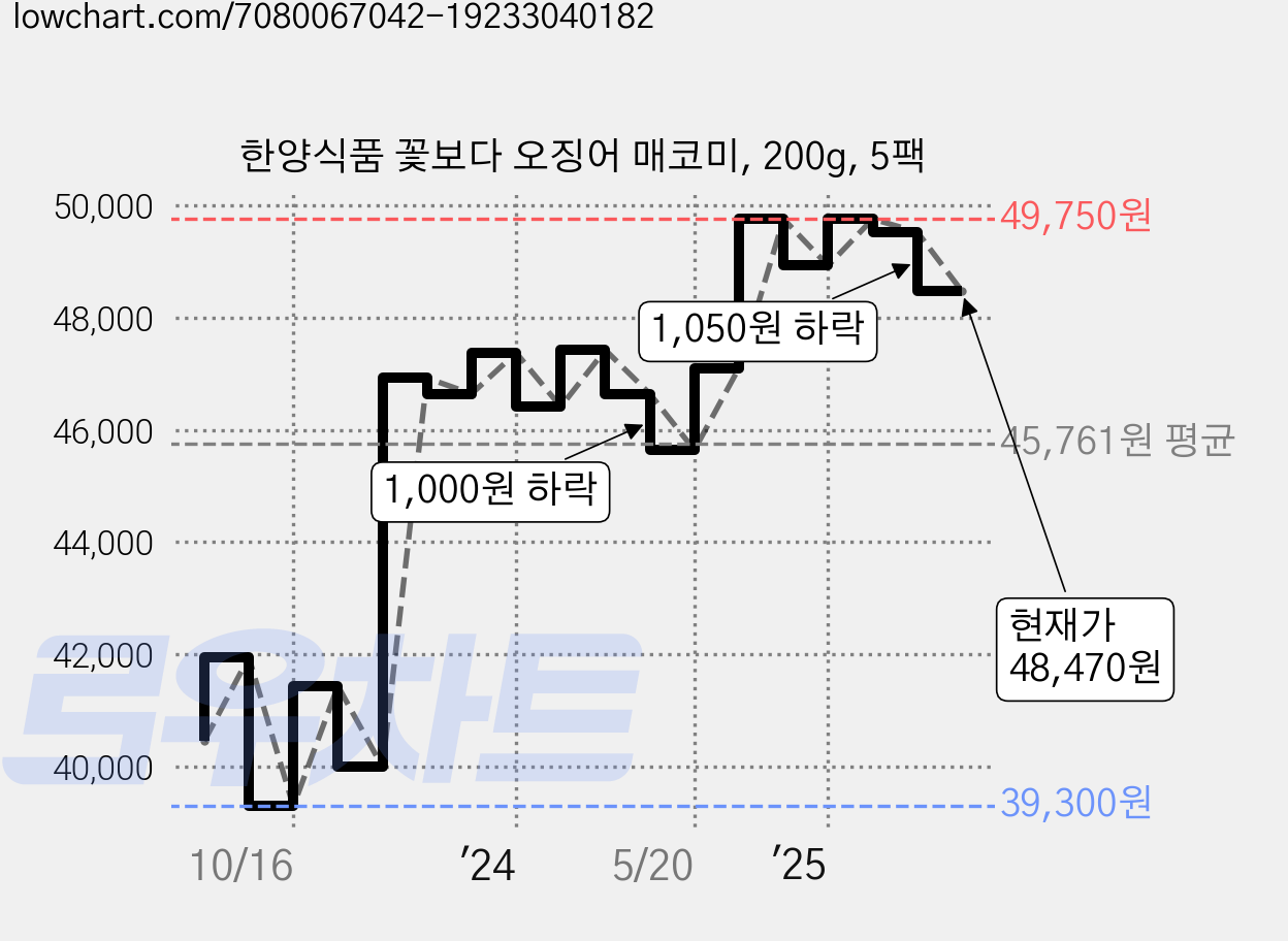 한양식품 꽃보다 오징어 매코미, 200g, 5팩 가격 변동 차트, 현재가 48,470원, 관측 최저가 39,300원