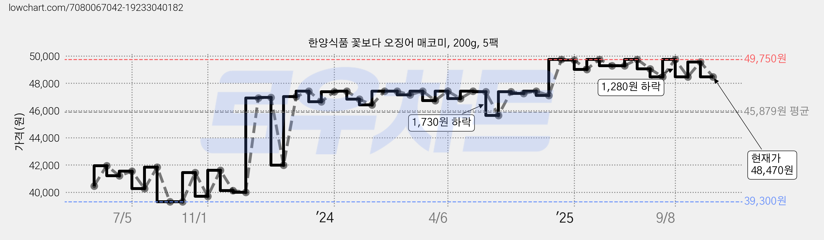 한양식품 꽃보다 오징어 매코미, 200g, 5팩 가격 변동 차트, 현재가 48,470원, 관측 최저가 39,300원