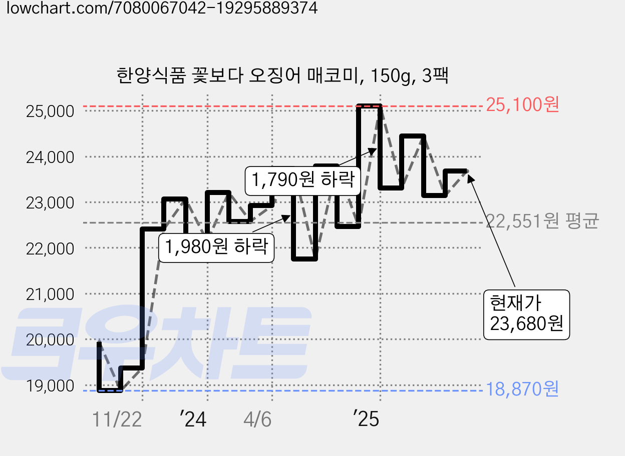 한양식품 꽃보다 오징어 매코미, 150g, 3팩 가격 변동 차트, 현재가 23,680원, 관측 최저가 18,820원