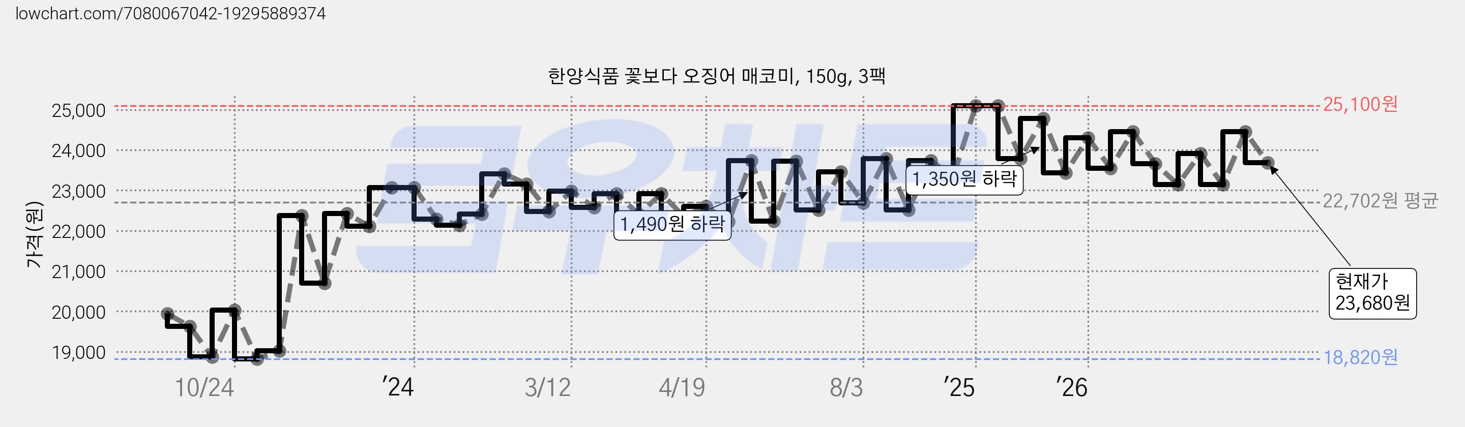 한양식품 꽃보다 오징어 매코미, 150g, 3팩 가격 변동 차트, 현재가 23,680원, 관측 최저가 18,820원