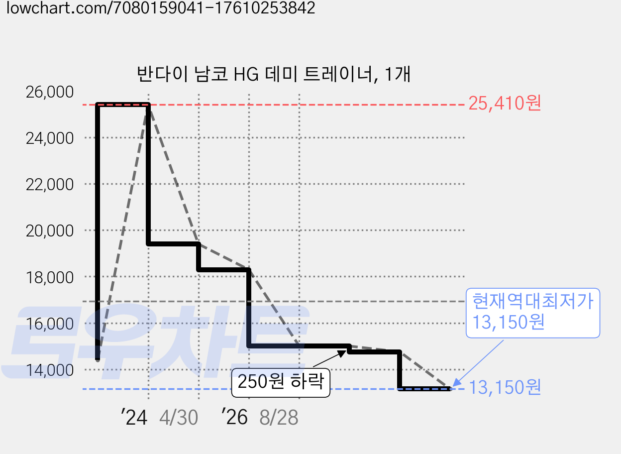 반다이 남코 HG 데미 트레이너, 1개 가격 변동 차트, 현재가 13,150원, 역대최저가