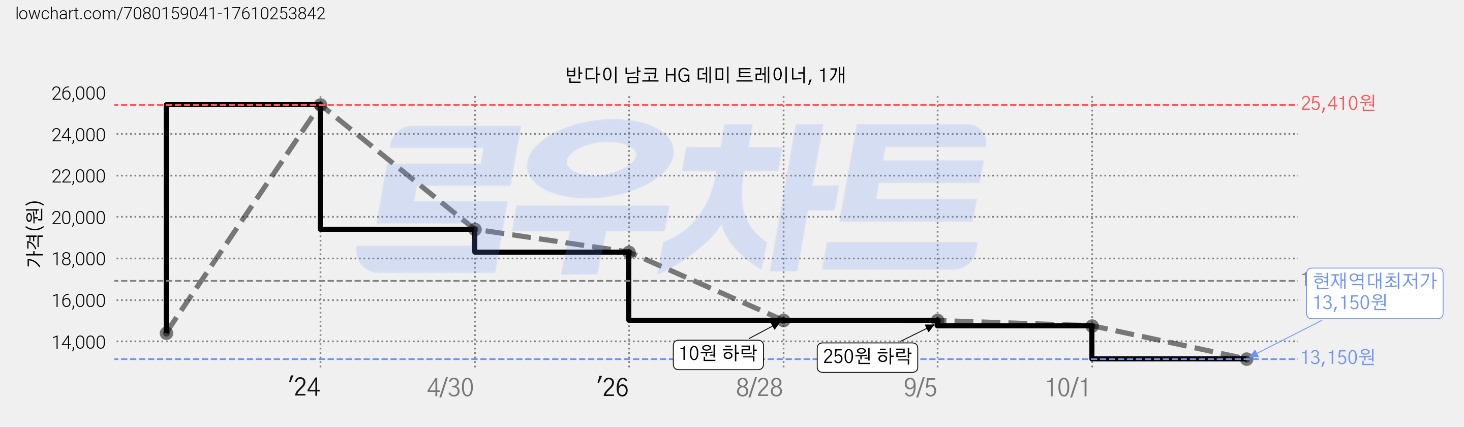 반다이 남코 HG 데미 트레이너, 1개 가격 변동 차트, 현재가 13,150원, 역대최저가