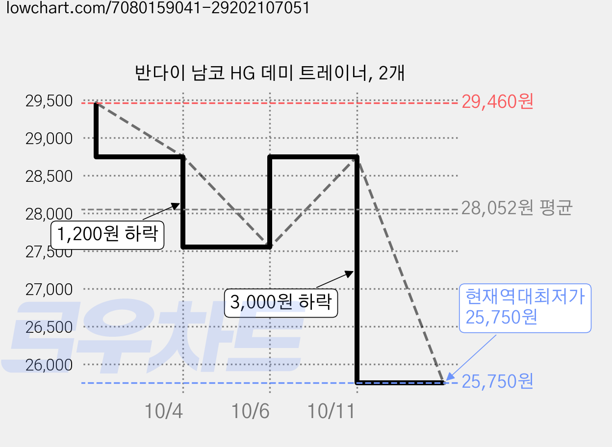 반다이 남코 HG 데미 트레이너, 2개 가격 변동 차트, 현재가 25,750원, 역대최저가