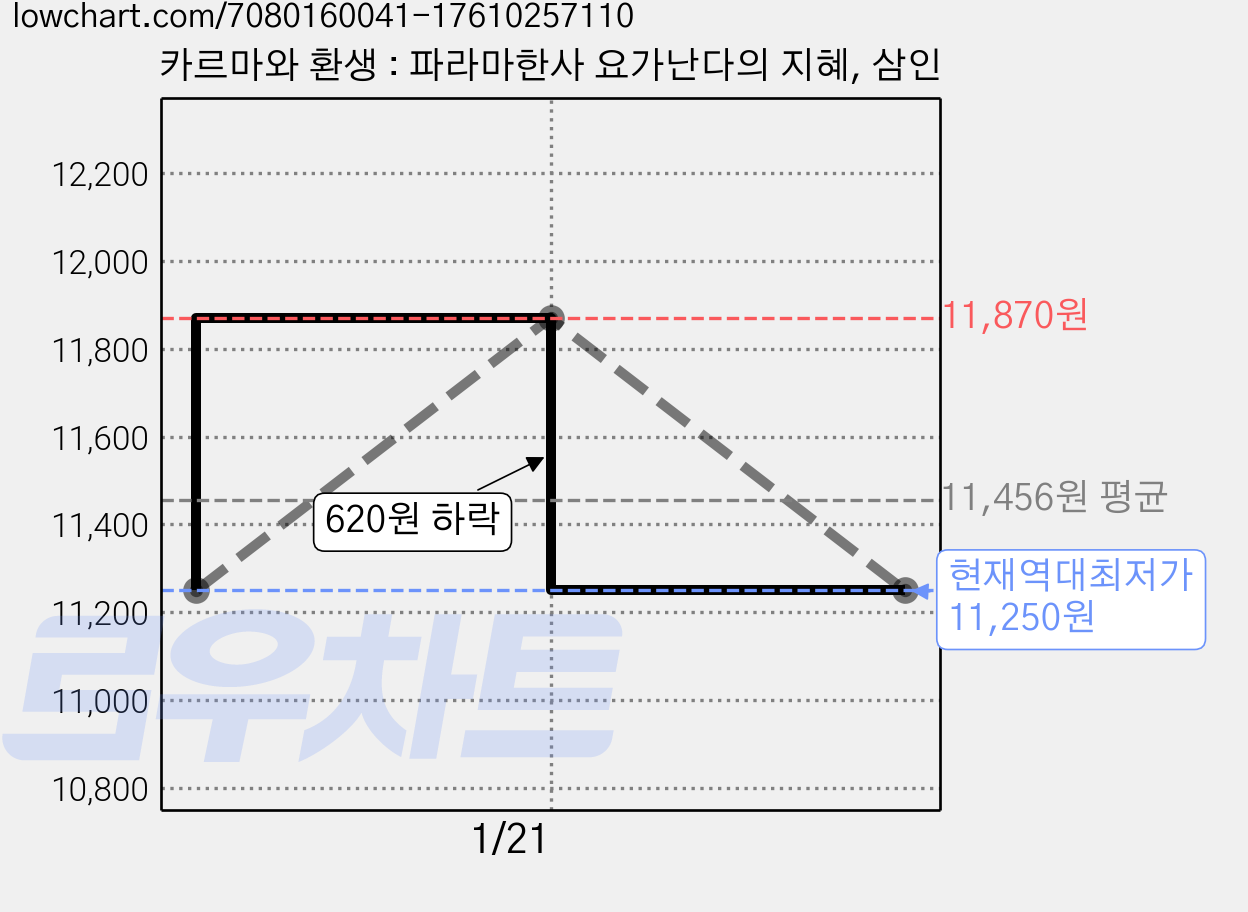 카르마와 환생 : 파라마한사 요가난다의 지혜, 삼인 가격 변동 차트, 현재가 11,250원, 역대최저가