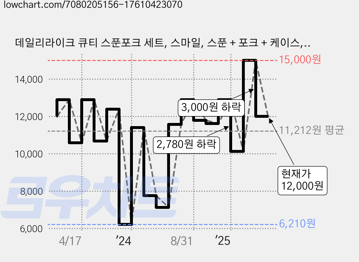 데일리라이크 큐티 스푼포크 세트, 스마일, 스푼 + 포크 + 케이스, 1세트 가격 변동 차트, 현재가 12,000원, 관측 최저가 6,210원
