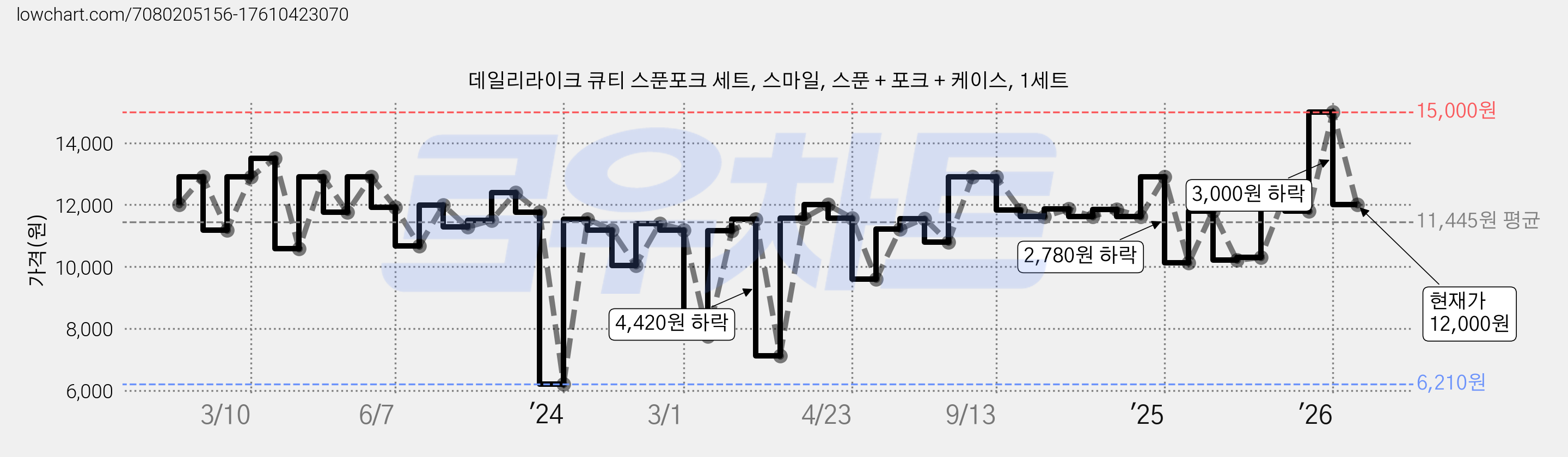 데일리라이크 큐티 스푼포크 세트, 스마일, 스푼 + 포크 + 케이스, 1세트 가격 변동 차트, 현재가 12,000원, 관측 최저가 6,210원