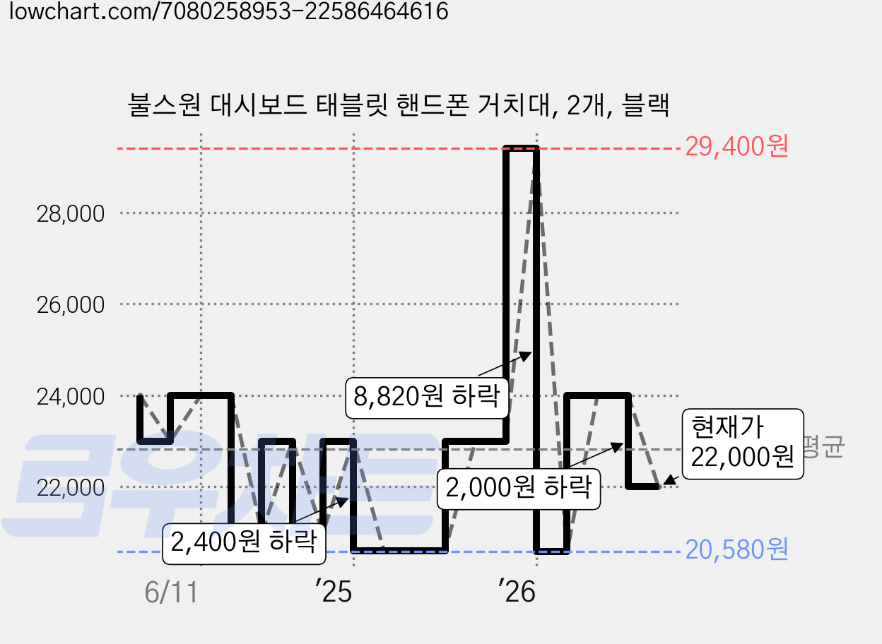 불스원 대시보드 태블릿 핸드폰 거치대, 2개, 블랙 가격 변동 차트, 현재가 22,000원, 관측 최저가 18,000원