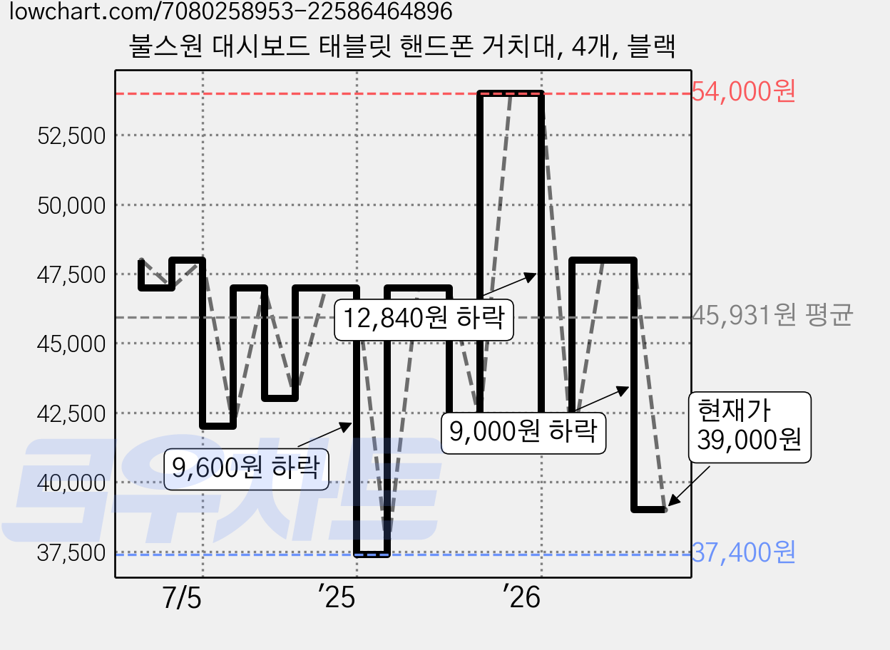 불스원 대시보드 태블릿 핸드폰 거치대, 4개, 블랙 가격 변동 차트, 현재가 39,000원, 관측 최저가 37,400원