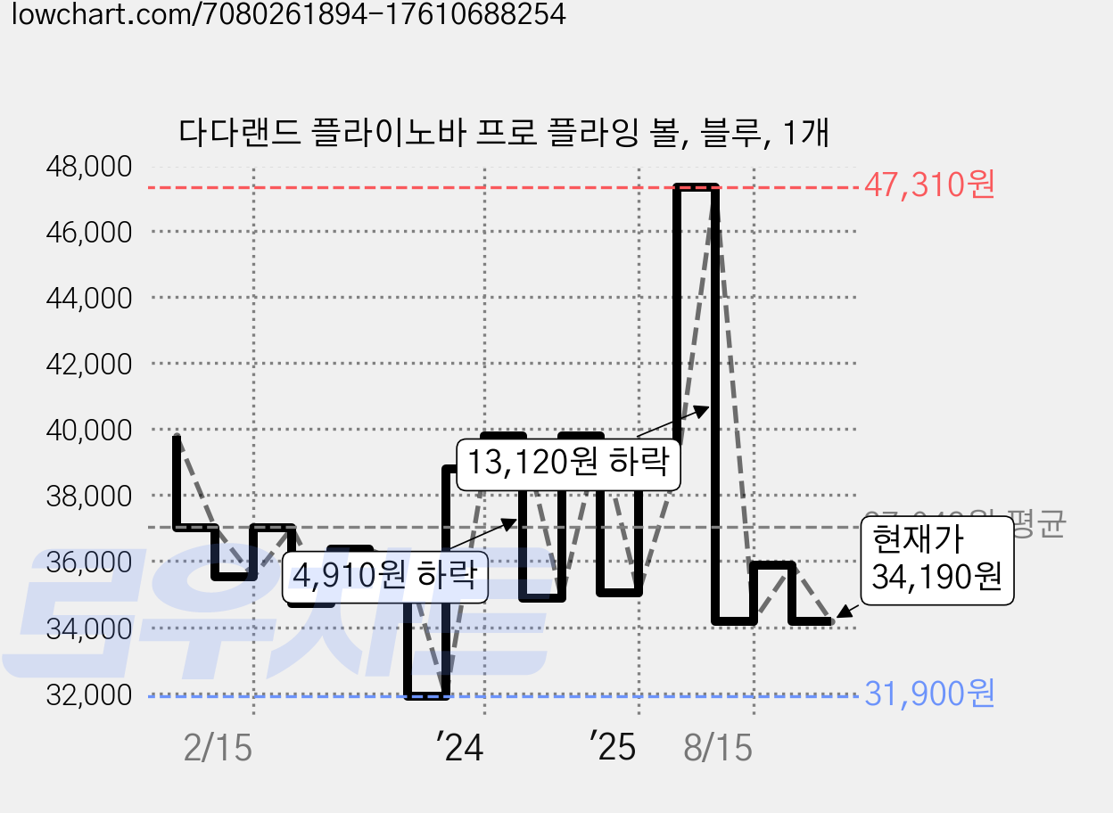 다다랜드 플라이노바 프로 플라잉 볼, 블루, 1개 가격 변동 차트, 현재가 34,190원, 관측 최저가 31,900원