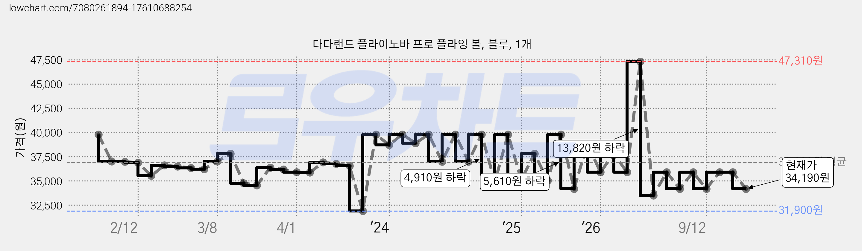 다다랜드 플라이노바 프로 플라잉 볼, 블루, 1개 가격 변동 차트, 현재가 34,190원, 관측 최저가 31,900원