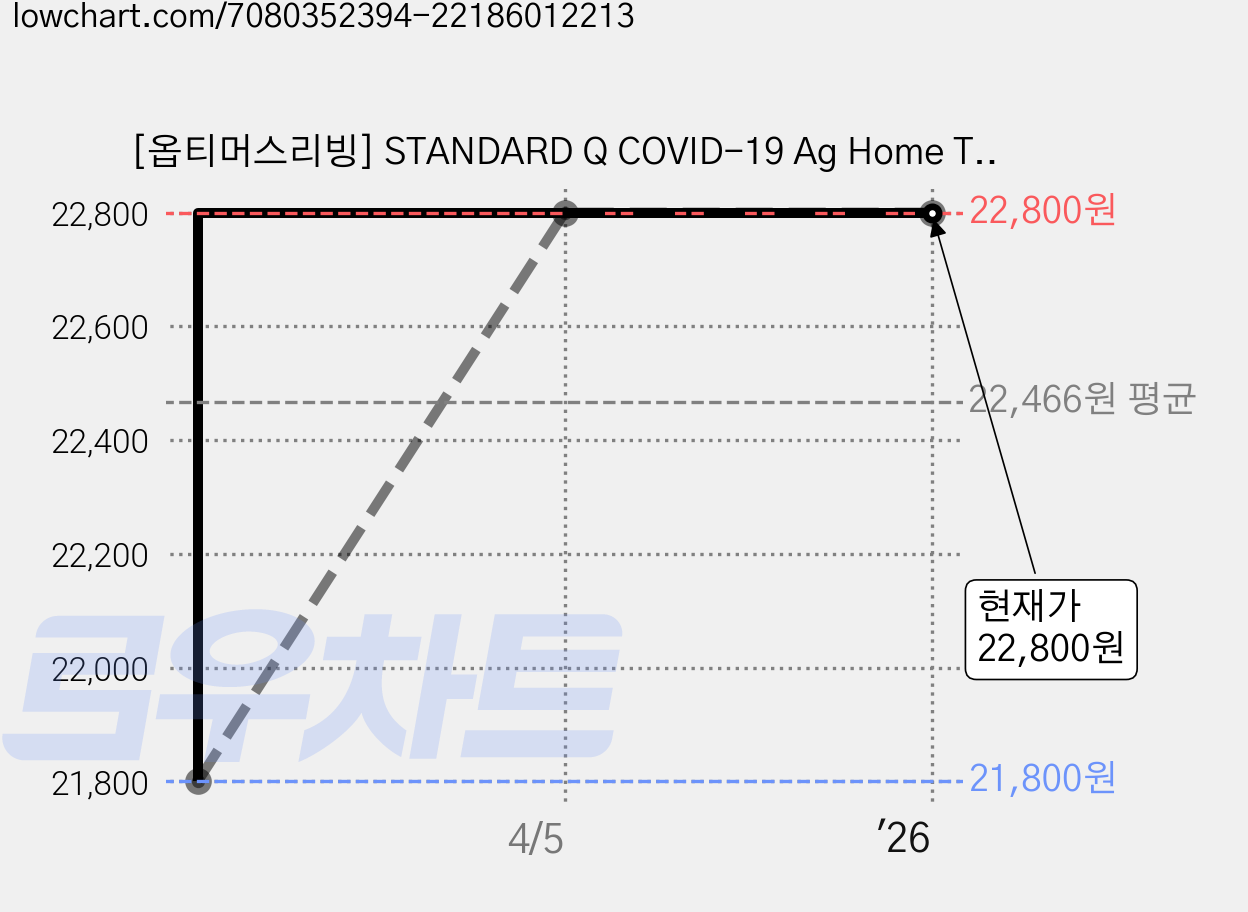 [옵티머스리빙] STANDARD Q COVID-19 Ag Home Test 2KIT, 2개입, 10개 가격 변동 차트, 현재가 22,800원, 역대최저가